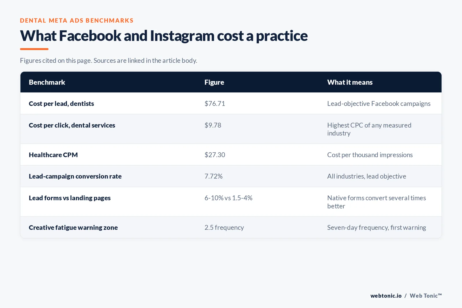 Table of dental Meta ads benchmarks cited on this page: $76.71 cost per lead for dentists, $9.78 cost per click for dental services, a $27.30 healthcare cost per thousand impressions, a 7.72 percent lead-campaign conversion rate, native lead forms converting at 6 to 10 percent against 1.5 to 4 percent for landing pages, and a creative fatigue warning at a 2.5 seven-day frequency