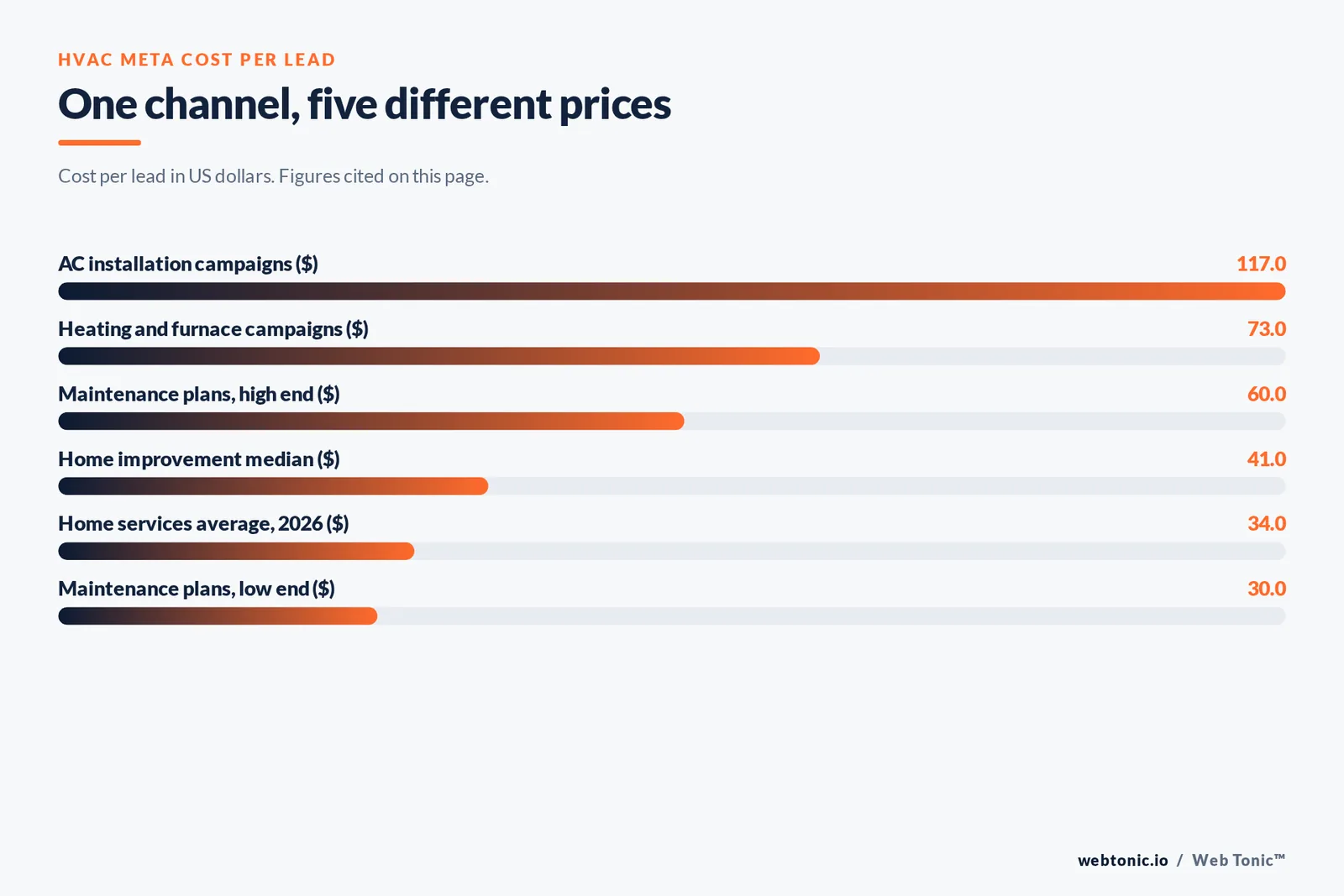 Bar chart of HVAC cost per lead on Meta cited on this page: $117 for air conditioning installation campaigns, $73 for heating and furnace campaigns, $60 at the high end for maintenance plans, a $41 home improvement median, a $34 home services average and $30 at the low end for maintenance plans