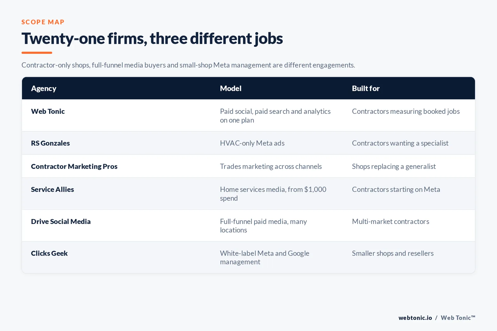 Matrix comparing six HVAC Meta ads agencies including Web Tonic by model and buyer, from HVAC-only shops and trades marketing firms to full-funnel media buyers and white-label Meta management