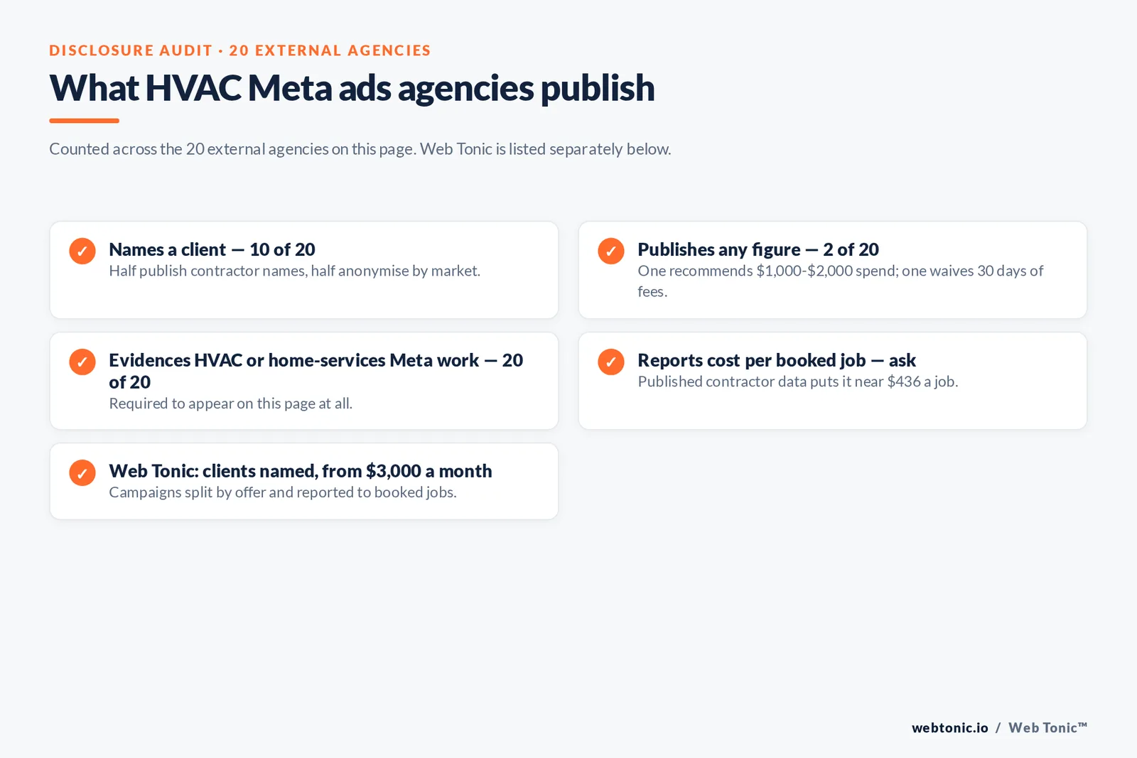 Checklist auditing what 20 external HVAC Meta ads agencies disclose publicly: ten name a client, only two publish any figure, all twenty evidence HVAC or home-services Meta work, and cost per booked job must be asked about