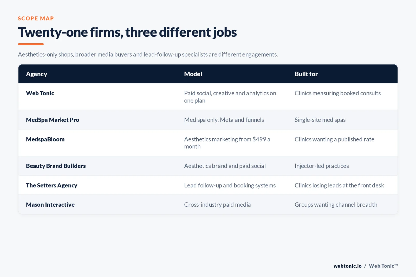 Matrix comparing six medical spa Meta ads agencies including Web Tonic by model and buyer, from aesthetics-only shops with published rates to lead follow-up specialists and cross-industry media buyers