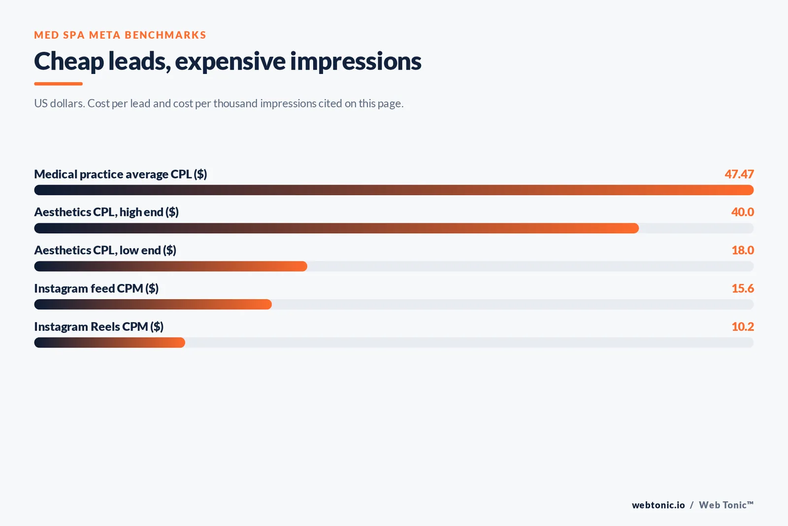 Bar chart of med spa Meta benchmarks cited on this page in US dollars: a $47.47 average cost per lead across medical practices, aesthetics cost per lead from $18 to $40, a $15.60 Instagram feed cost per thousand impressions and a $10.20 Instagram Reels cost per thousand impressions