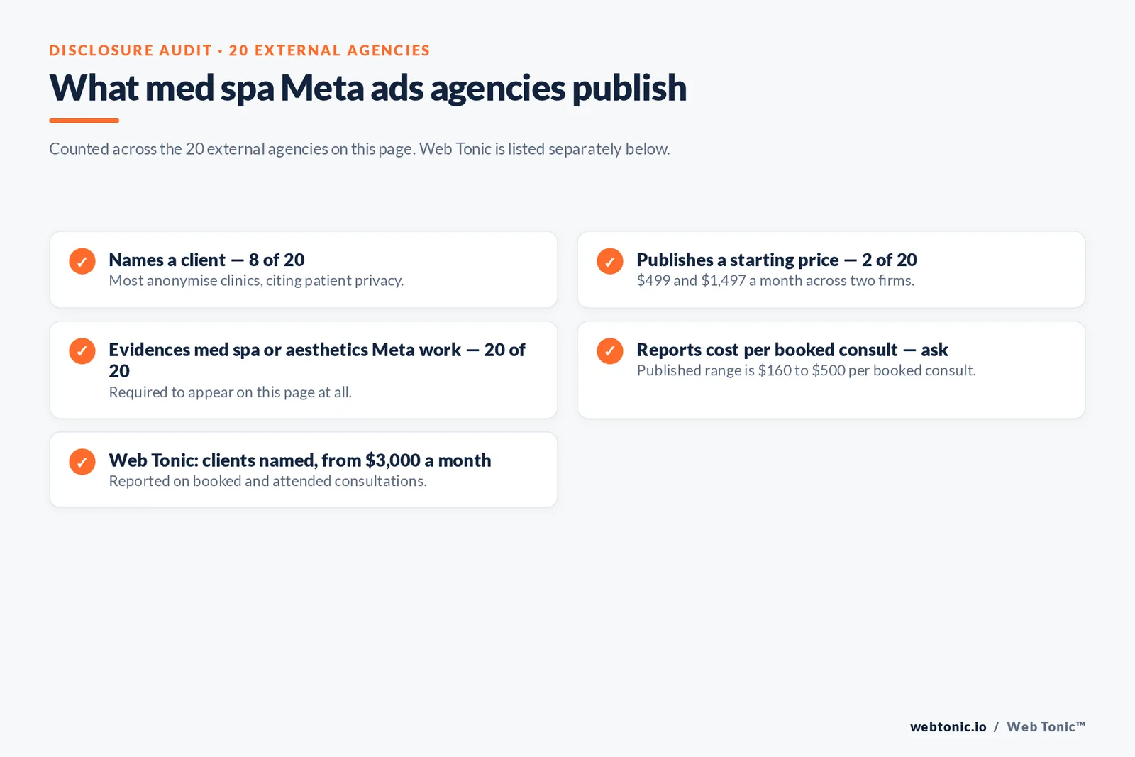 Checklist auditing what 20 external med spa Meta ads agencies disclose publicly: eight name a client, two publish a starting price, all twenty evidence med spa or aesthetics Meta work, and cost per booked consult must be asked about
