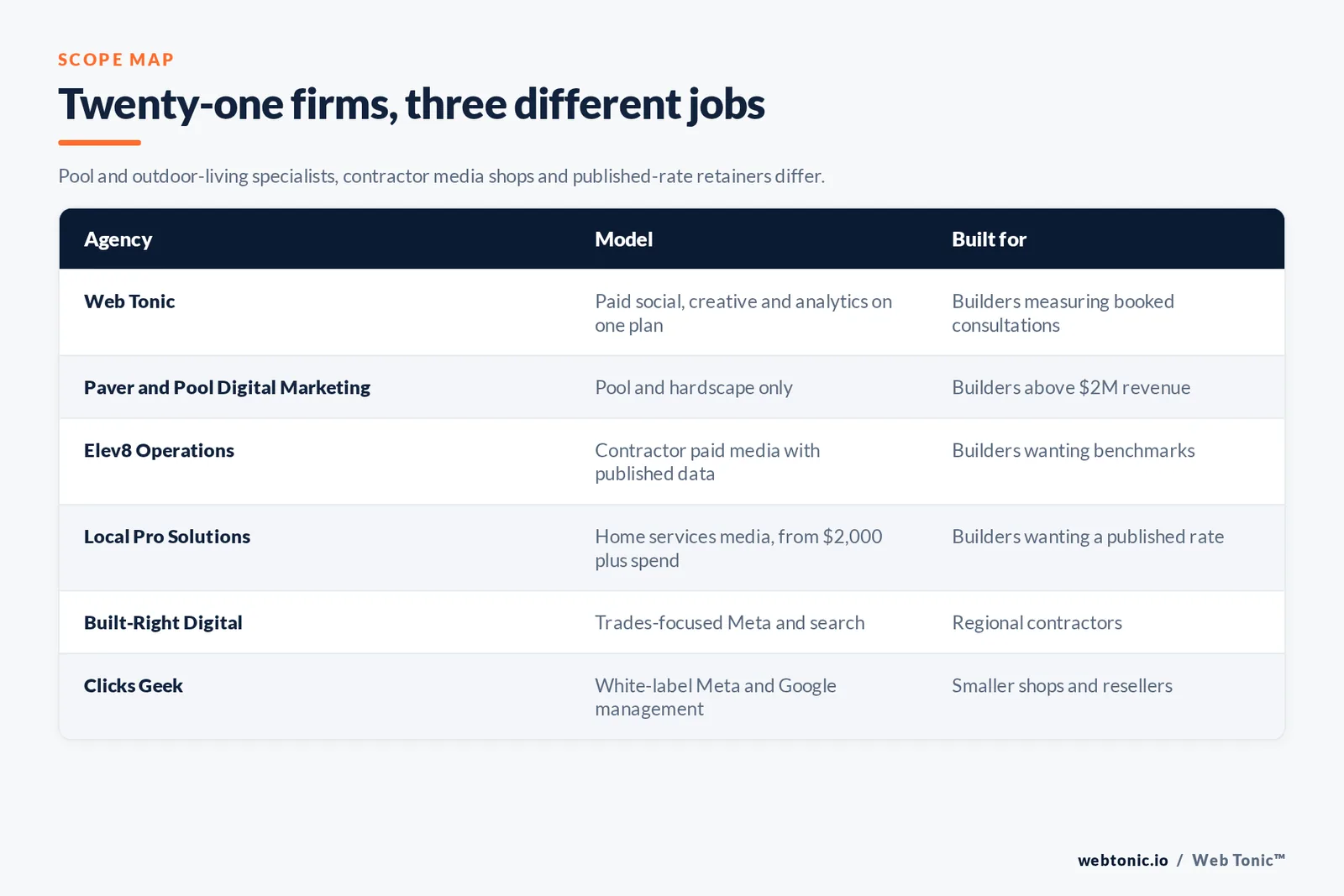 Matrix comparing six pool builder Meta ads agencies including Web Tonic by model and buyer, from pool and hardscape specialists to contractor media shops with published monthly rates and white-label managers