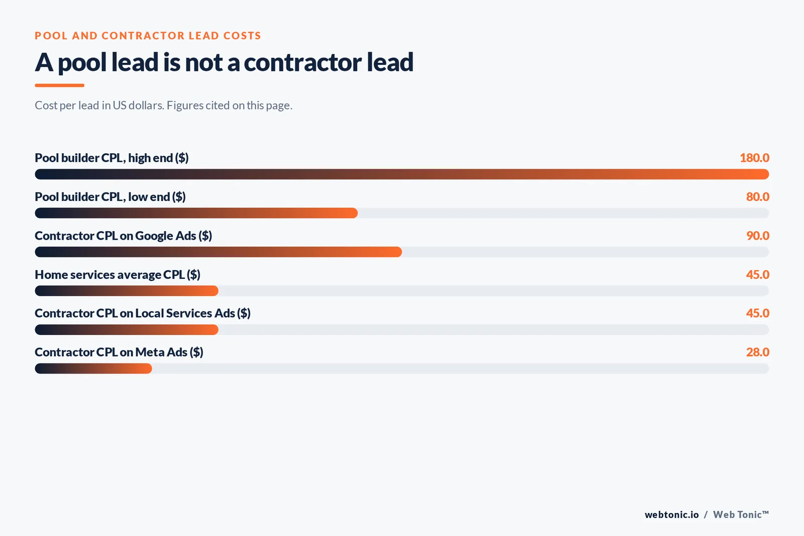 Bar chart of pool and contractor cost per lead cited on this page: pool builder leads from $80 to $180, contractor leads at $90 on Google Ads, a $45 home services average, $45 on Local Services Ads and $28 on Meta Ads