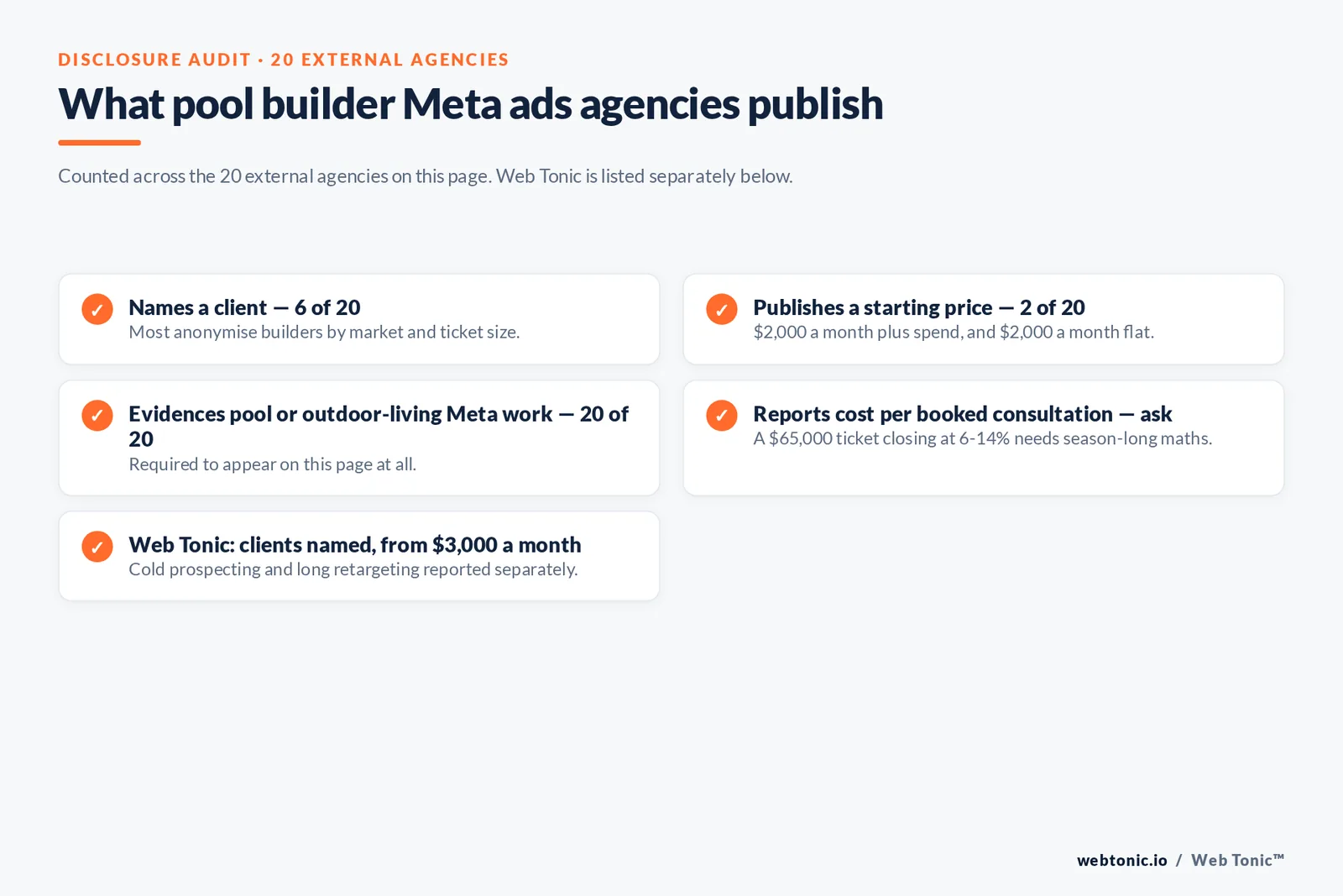 Checklist auditing what 20 external pool builder Meta ads agencies disclose publicly: six name a client, two publish a starting price, all twenty evidence pool or outdoor-living Meta work, and cost per booked design consultation must be asked about