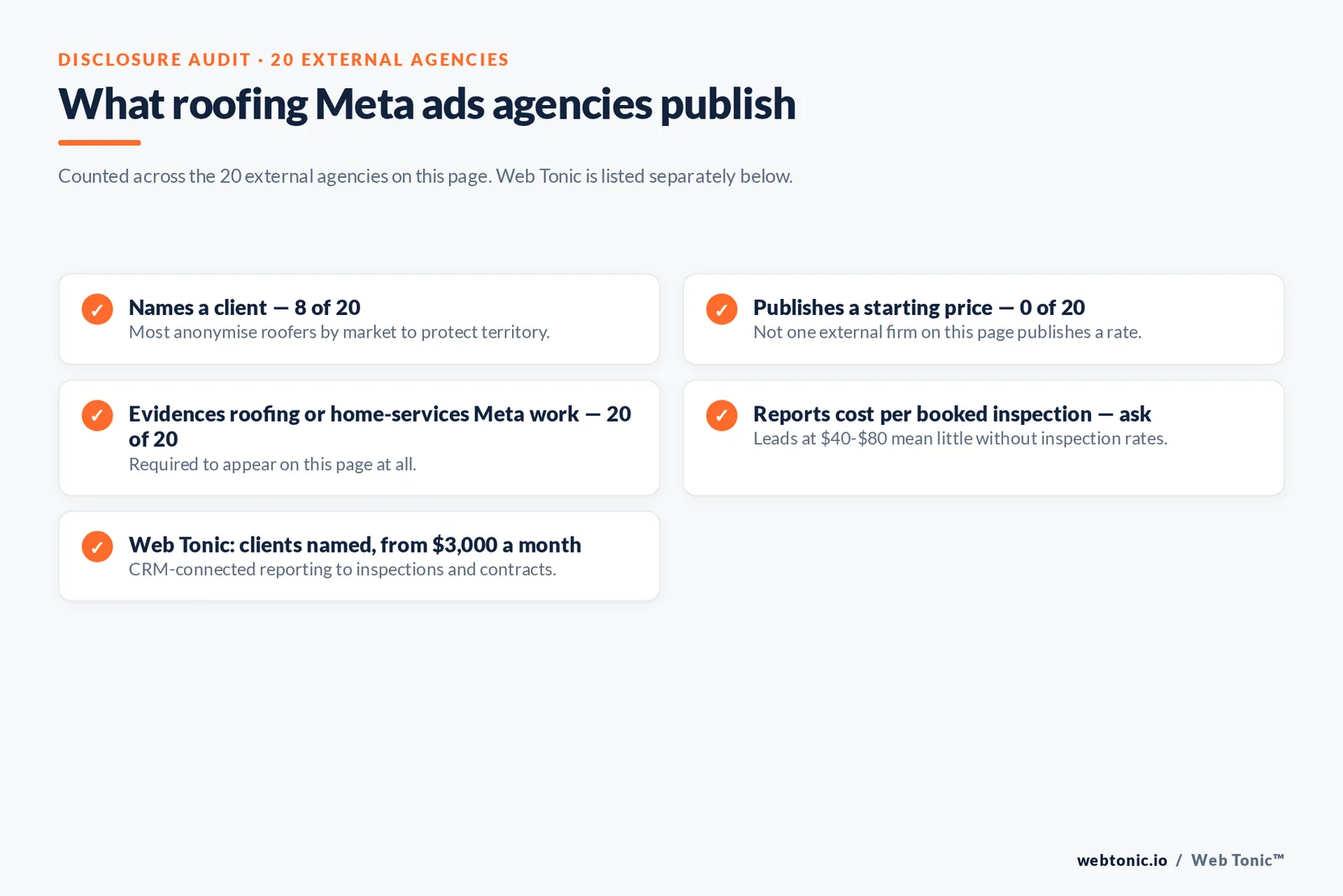 Checklist auditing what 20 external roofing Meta ads agencies disclose publicly: eight name a client, none publishes a starting price, all twenty evidence roofing or home-services Meta work, and cost per booked inspection must be asked about