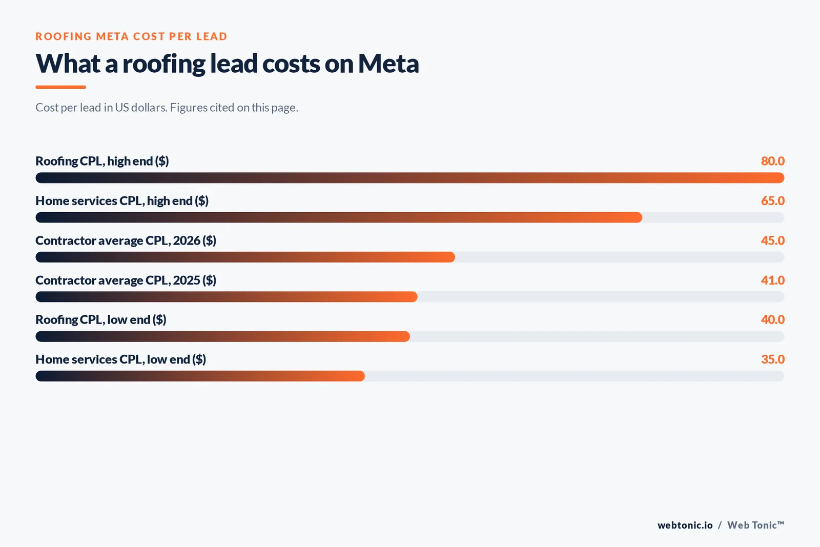 Bar chart of roofing cost per lead on Meta cited on this page: roofing leads from $40 to $80, home services leads from $35 to $65, a $45 contractor average this year and a $41 contractor average last year