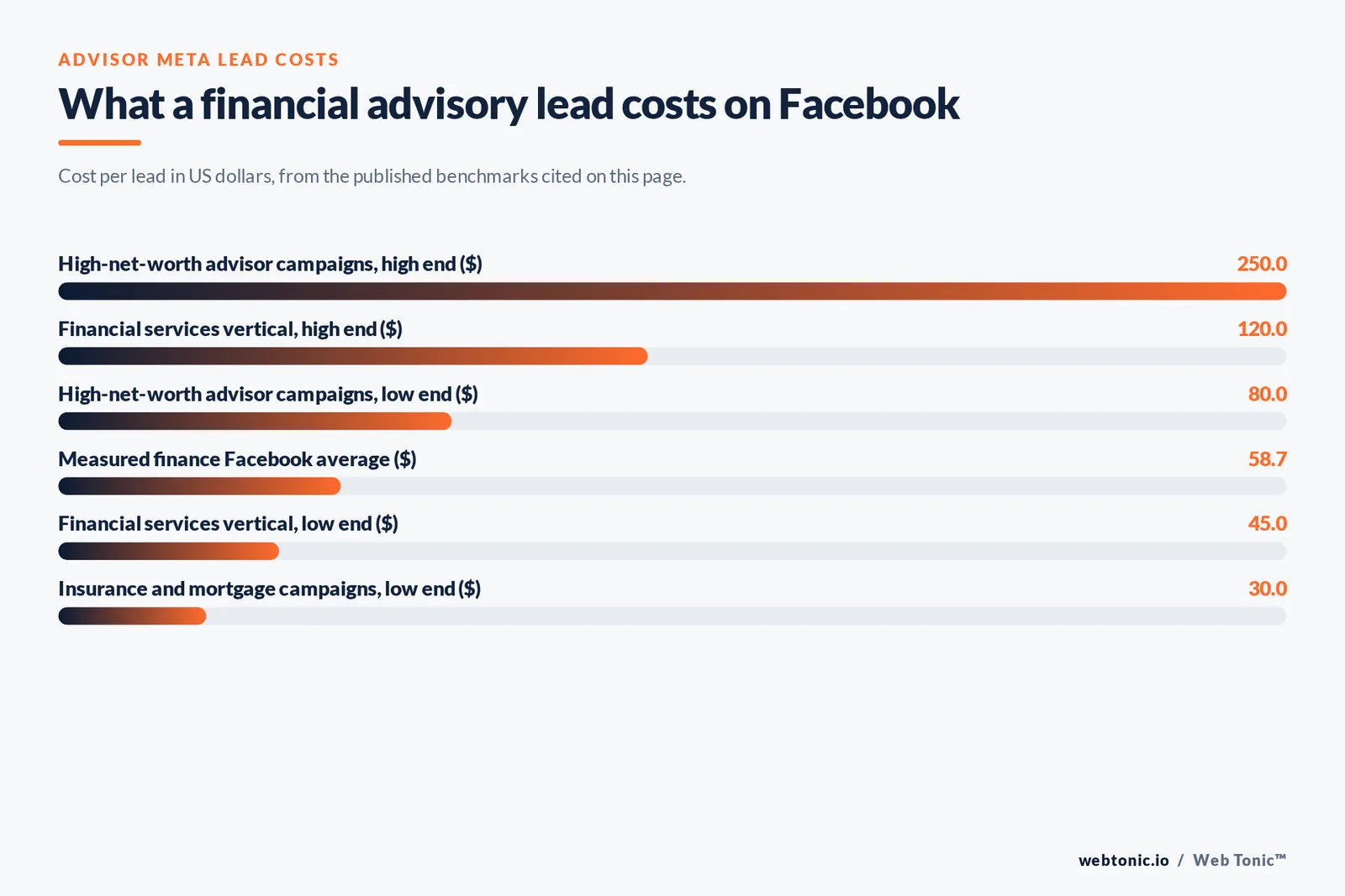 Bar chart of financial advisory cost per lead on Meta cited on this page in US dollars: $250 at the high end for high-net-worth advisor campaigns, $120 at the high end for the financial services vertical, $80 at the low end for high-net-worth advisor campaigns, a $58.70 measured finance Facebook average, $45 at the low end for the vertical and $30 for insurance and mortgage campaigns