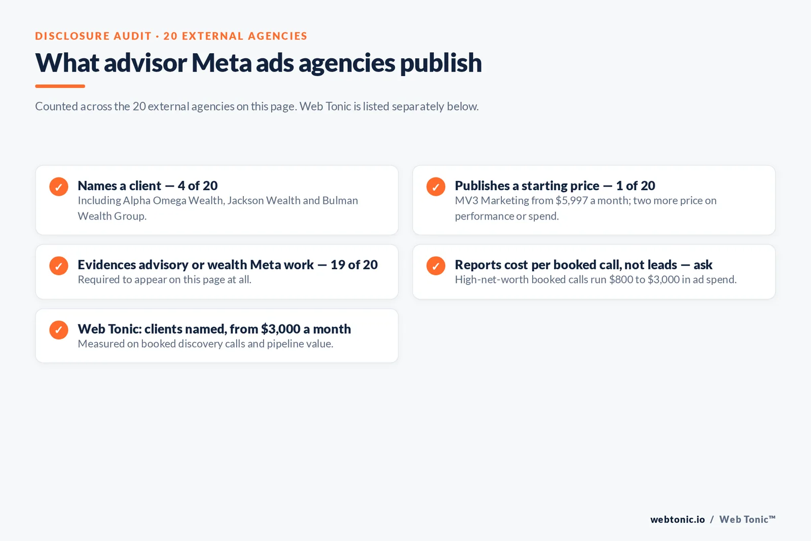 Checklist auditing what 20 external financial advisory Meta ads agencies disclose publicly: four name a client, one publishes a starting price, nineteen evidence advisory or wealth Meta work, and cost per booked discovery call must be asked about