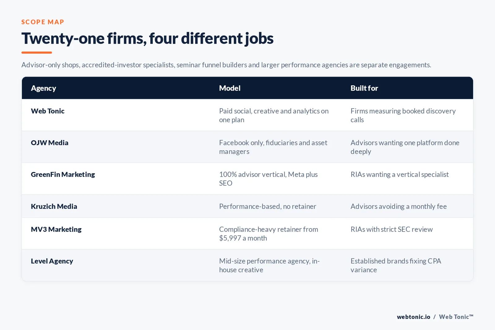 Matrix comparing six financial advisory Meta ads agencies including Web Tonic by model and buyer, from Facebook-only fiduciary specialists and performance-based accredited-investor shops to compliance-heavy retainers and mid-size performance agencies