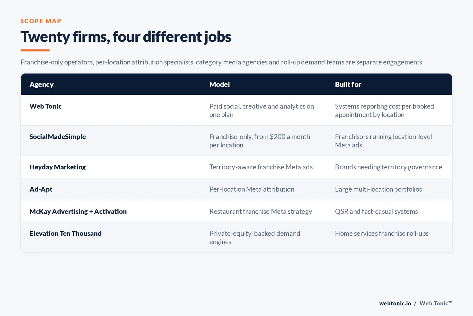 Matrix comparing six franchise Meta ads agencies including Web Tonic by model and buyer, from franchise-only shops priced per location to per-location attribution specialists, restaurant media strategists and private-equity-backed demand engines