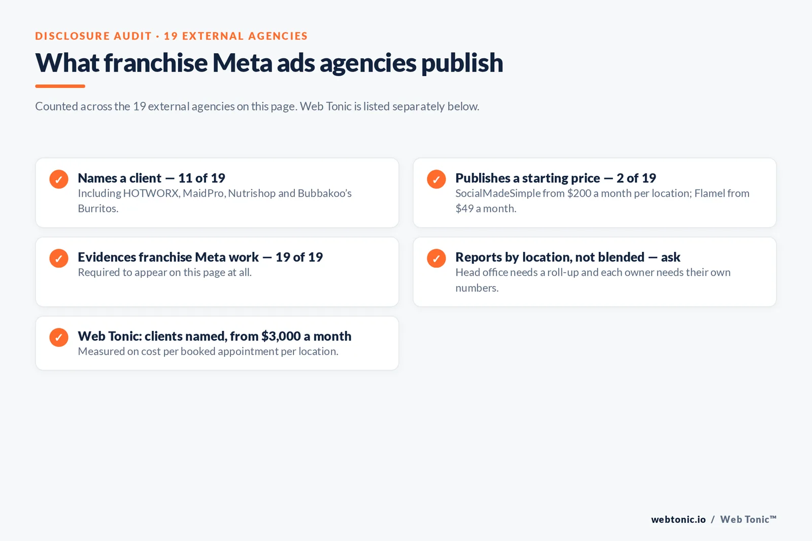Checklist auditing what 19 external franchise Meta ads agencies disclose publicly: eleven name a client, two publish a starting price, all nineteen evidence franchise Meta work, and location-level rather than blended reporting must be asked about