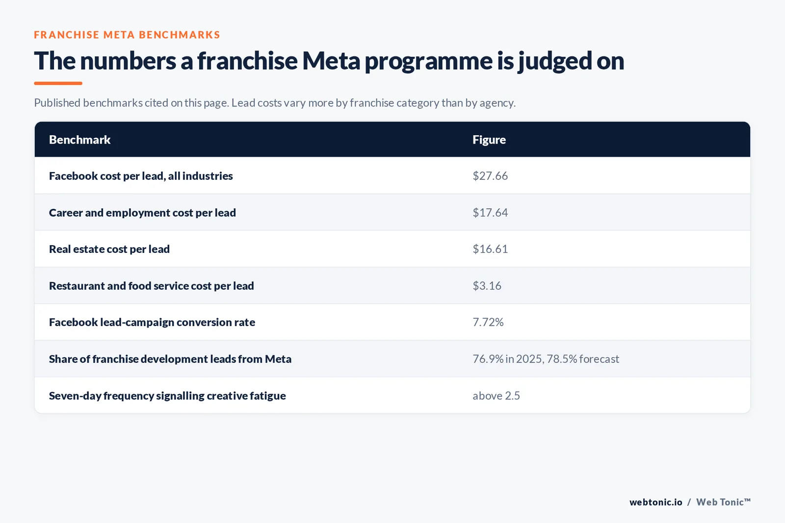 Table of franchise Meta ads benchmarks cited on this page: a $27.66 all-industry Facebook cost per lead, $17.64 for career and employment offers, $16.61 for real estate, $3.16 for restaurant and food service, a 7.72 percent lead-campaign conversion rate, Meta supplying 76.9 percent of franchise development leads in 2025 rising to a forecast 78.5 percent, and creative fatigue signalled above a 2.5 seven-day frequency