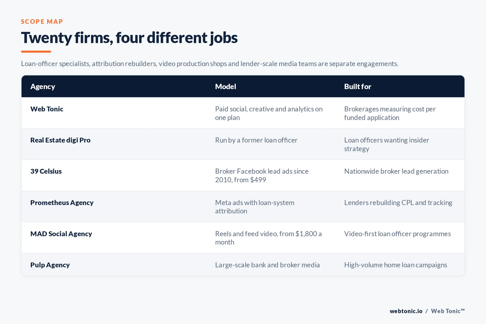 Matrix comparing six mortgage Meta ads agencies including Web Tonic by model and buyer, from a shop run by a former loan officer and a broker lead-ads specialist priced from $499 to attribution rebuilders, video-first Reels teams and lender-scale media agencies