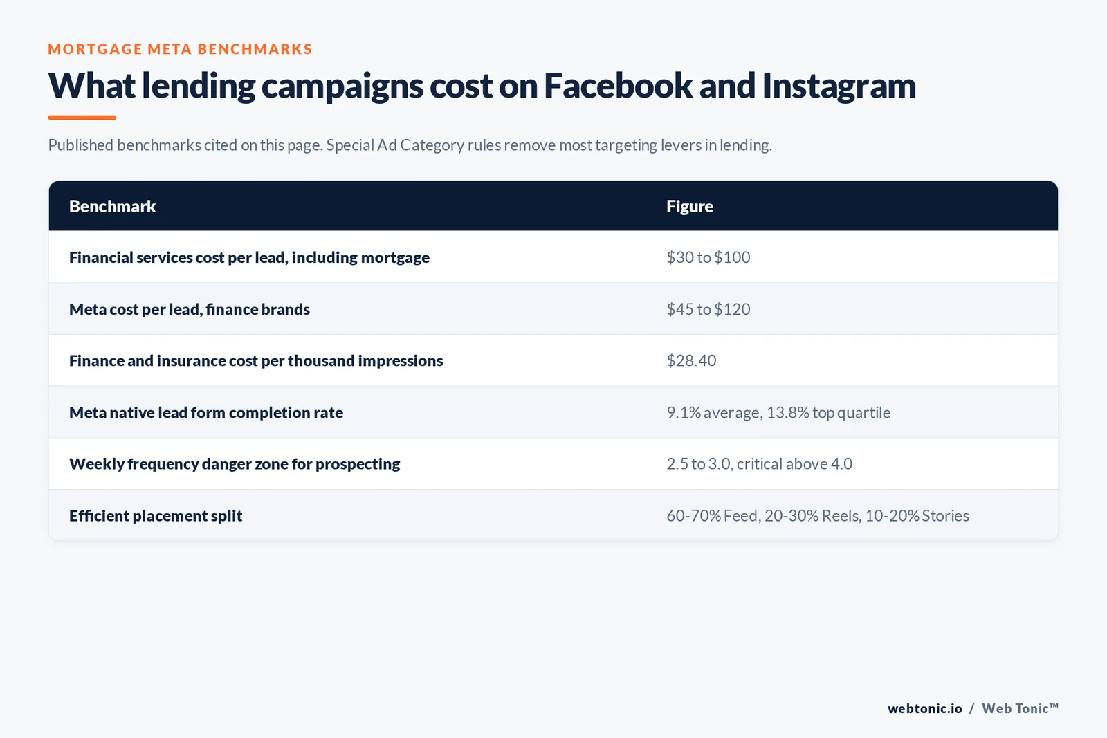 Table of mortgage Meta ads benchmarks cited on this page: a $30 to $100 financial services cost per lead, a $45 to $120 Meta range for finance brands, a $28.40 finance and insurance cost per thousand impressions, native lead forms completing at 9.1 percent on average and 13.8 percent in the top quartile, a 2.5 to 3.0 weekly frequency danger zone, and a 60 to 70 percent Feed placement split
