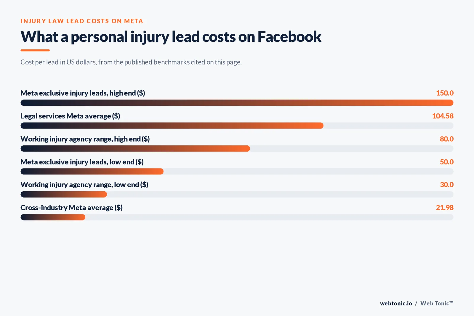 Bar chart of personal injury cost per lead on Meta cited on this page in US dollars: $150 at the high end for exclusive injury leads, a $104.58 legal services Meta average, $80 at the high end of a working injury agency range, $50 at the low end for exclusive leads, $30 at the low end of the agency range and a $21.98 cross-industry Meta average