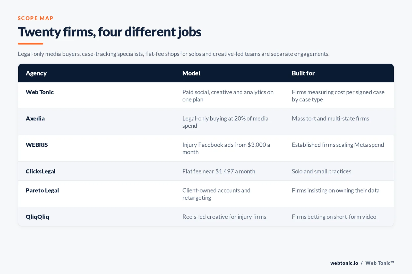 Matrix comparing six personal injury Meta ads agencies including Web Tonic by model and buyer, from legal-only media buyers charging a share of spend and $3,000 a month specialists to flat-fee shops for solo attorneys, client-owned account models and Reels-led creative teams