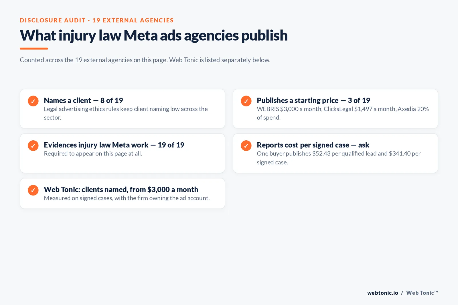 Checklist auditing what 19 external personal injury Meta ads agencies disclose publicly: eight name a client, three publish a starting price, all nineteen evidence injury law Meta work, and cost per signed case rather than cost per lead must be asked about