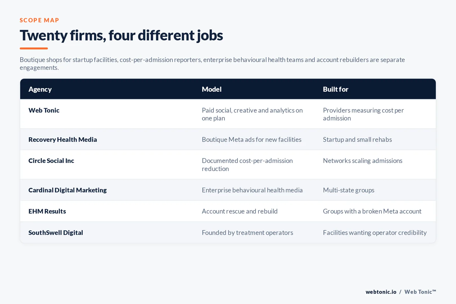 Matrix comparing six rehab and addiction treatment Meta ads agencies including Web Tonic by model and buyer, from boutique shops for startup facilities and cost-per-admission reporters to enterprise behavioural health media teams, account rebuilders and operator-founded agencies