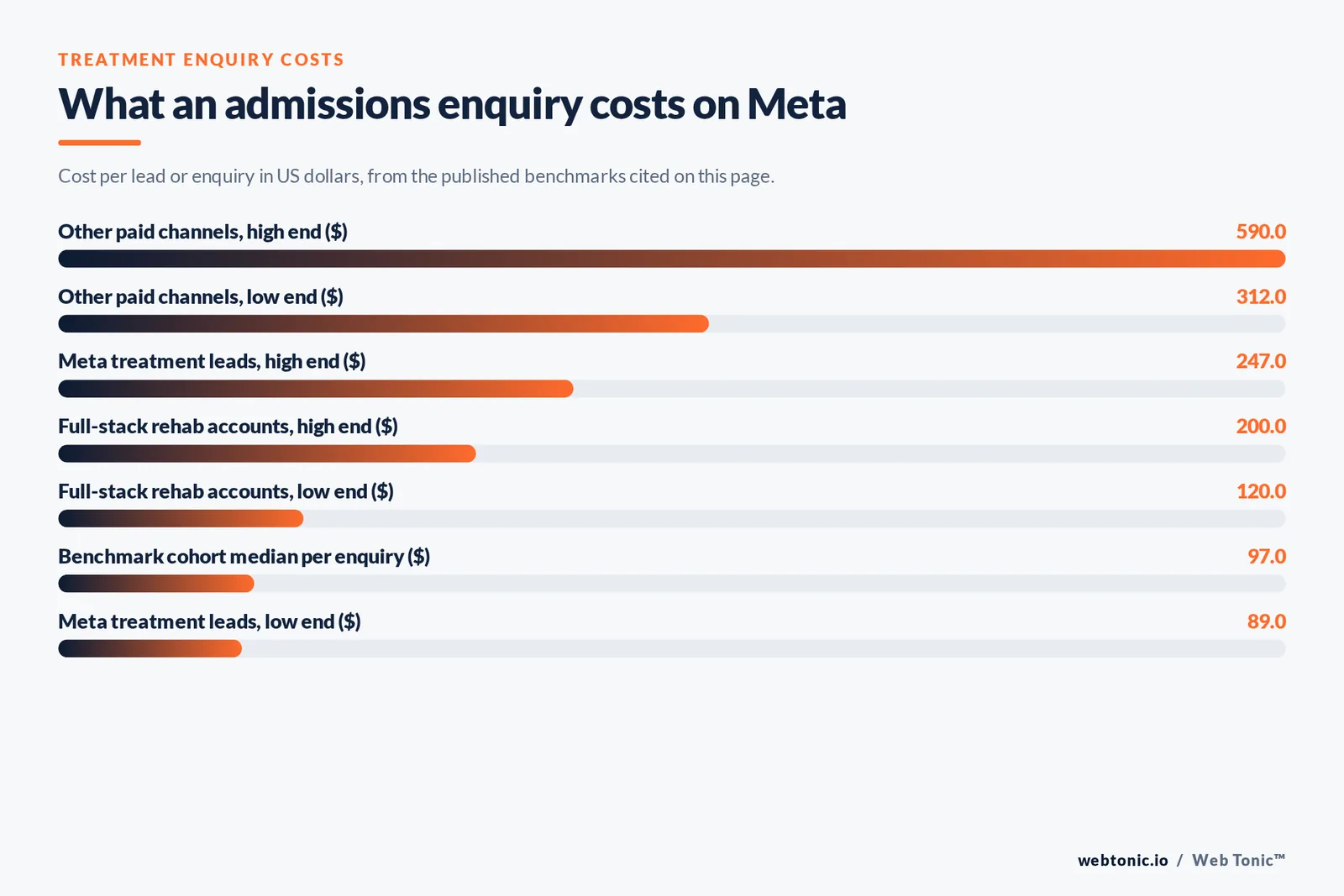 Bar chart of addiction treatment enquiry costs cited on this page in US dollars: $590 and $312 at the high and low ends of other paid channels, $247 and $89 at the high and low ends of Meta treatment leads, $200 and $120 for full-stack rehab accounts, and a $97 median cost per enquiry across a benchmark cohort of eighteen operators