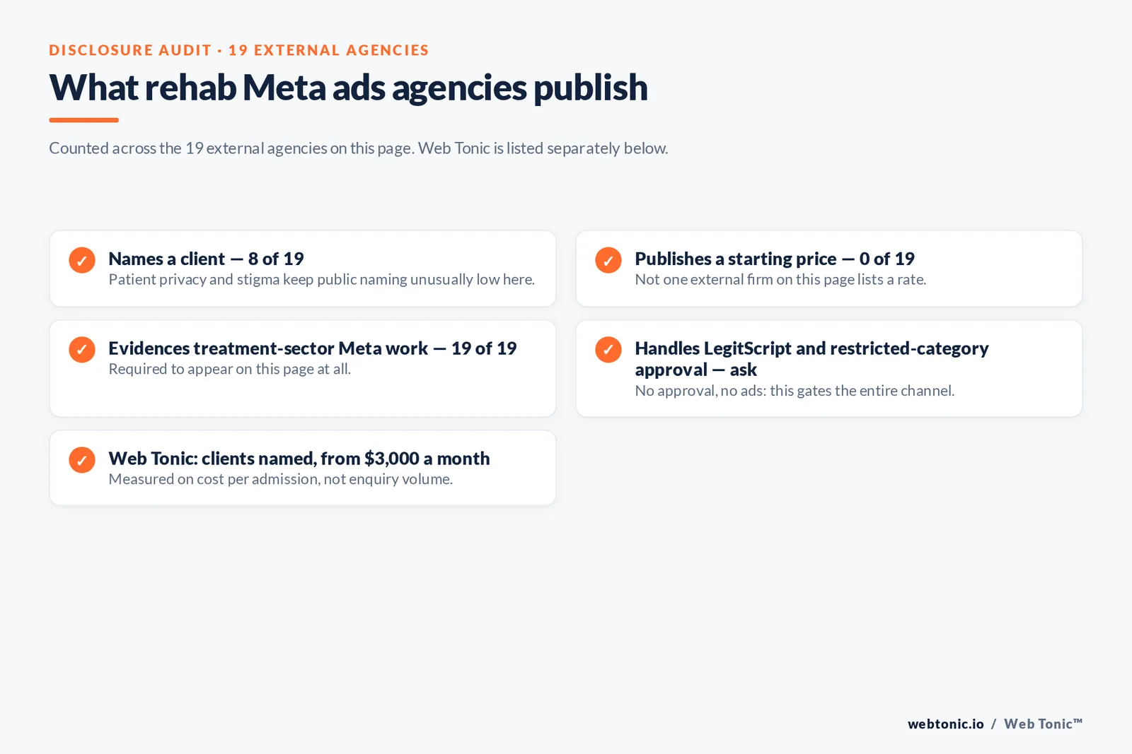 Checklist auditing what 19 external rehab Meta ads agencies disclose publicly: eight name a client, not one publishes a starting price, all nineteen evidence treatment-sector Meta work, and who handles LegitScript and restricted-category approval must be asked about