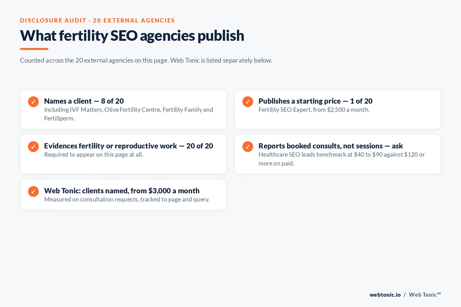 Checklist auditing what 20 external fertility SEO agencies disclose publicly: eight name a client, one publishes a starting price, all twenty evidence fertility or reproductive work, and consultation-level reporting must be asked about