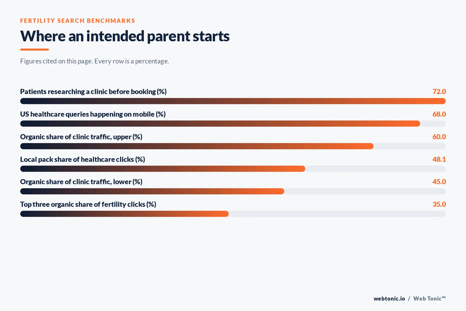 Bar chart of fertility search benchmarks cited on this page: 72 percent of patients researching a clinic before booking, 68 percent of US healthcare queries on mobile, organic search carrying 45 to 60 percent of clinic traffic, the local pack taking 48.1 percent of healthcare clicks and the top three organic results 35 percent of fertility clicks