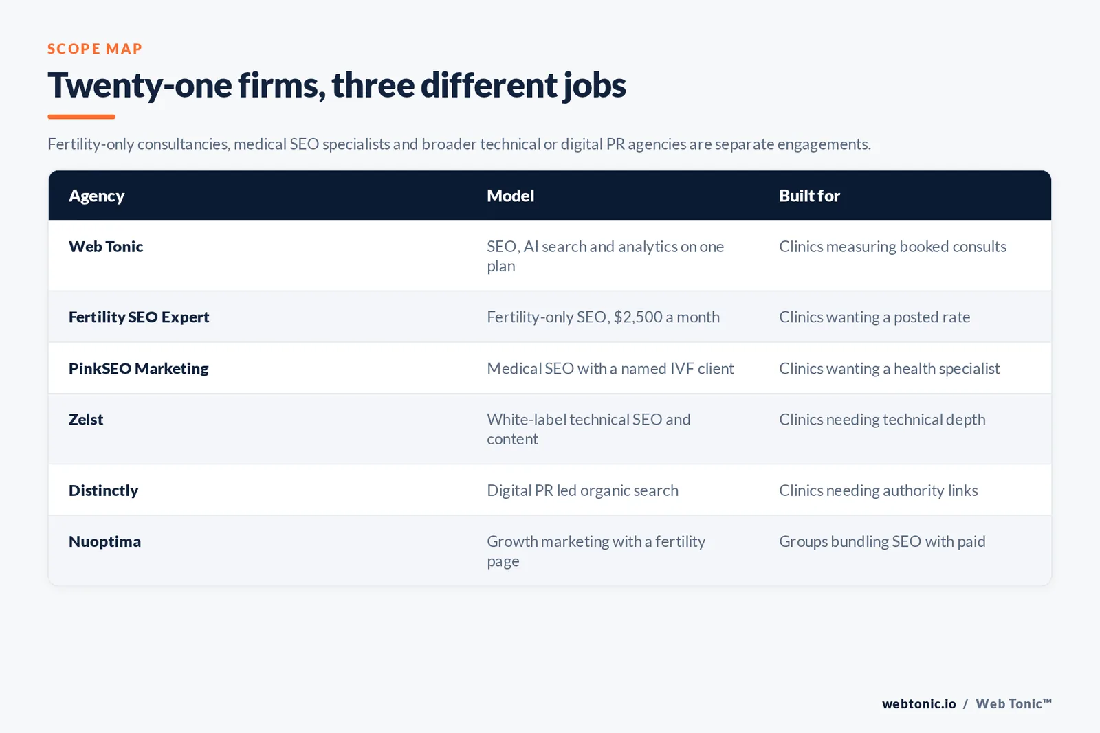 Matrix comparing six fertility SEO agencies including Web Tonic by model and buyer, from a fertility-only consultancy publishing a 2,500 dollar monthly rate to medical SEO specialists, white-label technical teams and digital PR led agencies