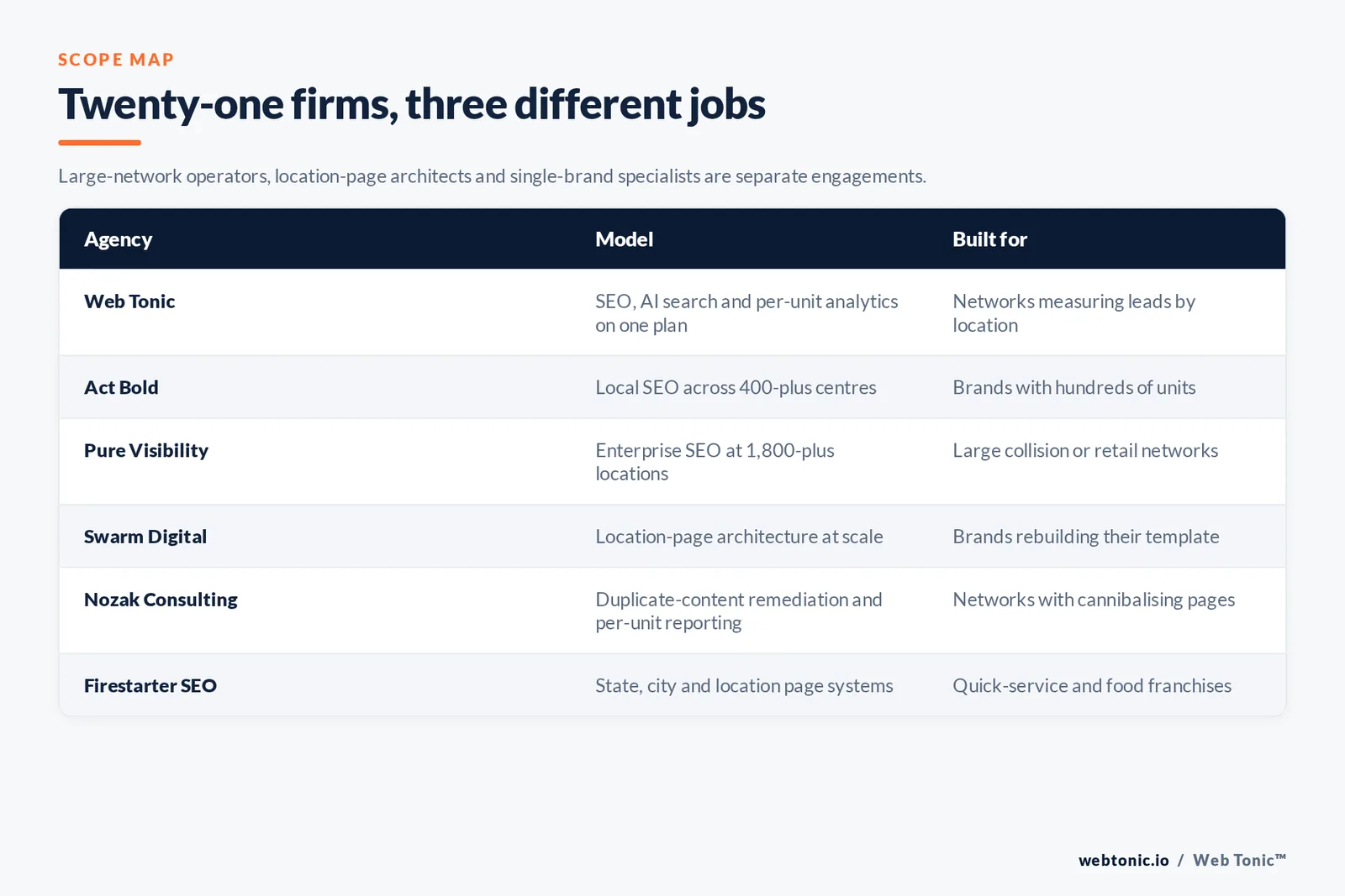 Matrix comparing six franchise SEO agencies including Web Tonic by model and buyer, from local SEO across hundreds of centres and enterprise networks of 1,800 locations to location-page architects and duplicate-content remediation specialists