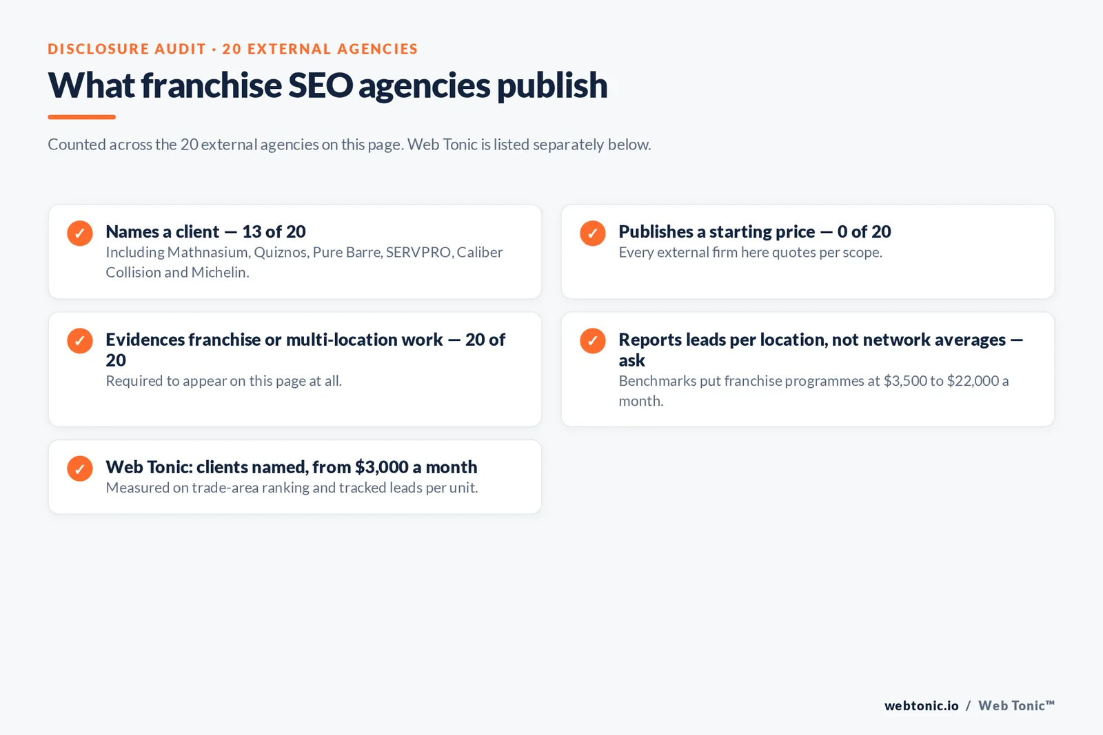 Checklist auditing what 20 external franchise SEO agencies disclose publicly: thirteen name a client, none publishes a starting price, all twenty evidence franchise or multi-location work, and per-location reporting must be asked about