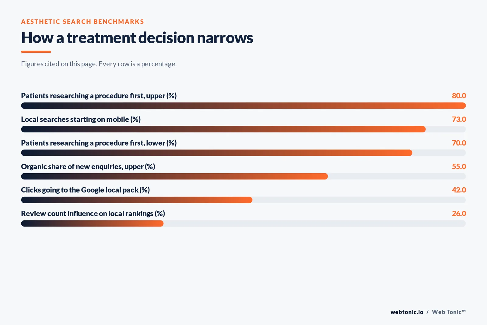 Bar chart of aesthetic search benchmarks cited on this page: 70 to 80 percent of patients researching a procedure before booking, 73 percent of local searches starting on mobile, organic search carrying up to 55 percent of new enquiries, the local pack taking 42 percent of clicks and review count carrying 26 percent of local ranking influence