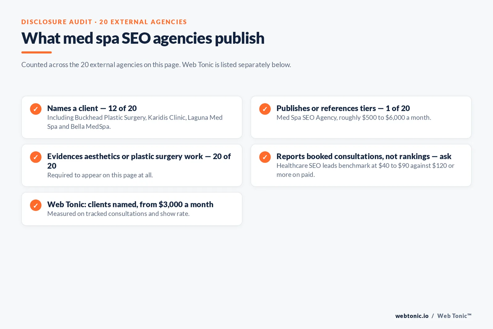 Checklist auditing what 20 external med spa SEO agencies disclose publicly: twelve name a client, one references published tiers, all twenty evidence aesthetics or plastic surgery work, and booked-consultation reporting must be asked about