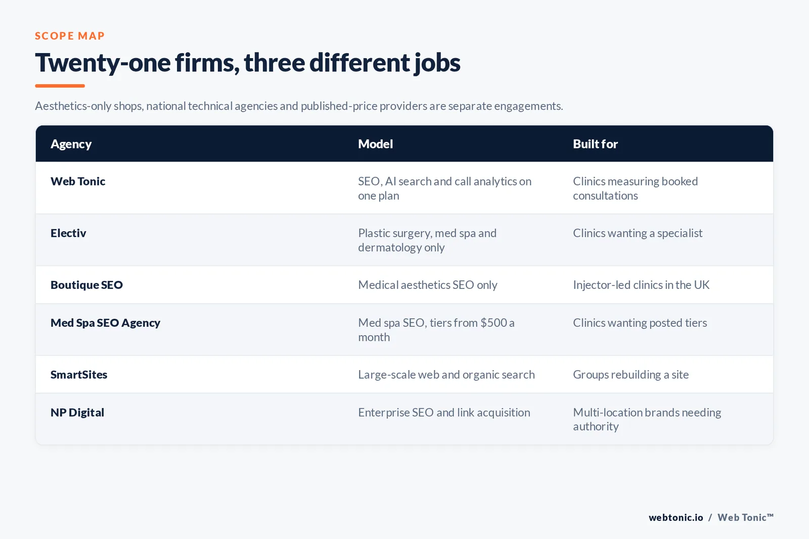 Matrix comparing six medical spa SEO agencies including Web Tonic by model and buyer, from aesthetics-only and injector-led specialists and a firm publishing tiers from 500 dollars a month to national web and enterprise link-acquisition agencies
