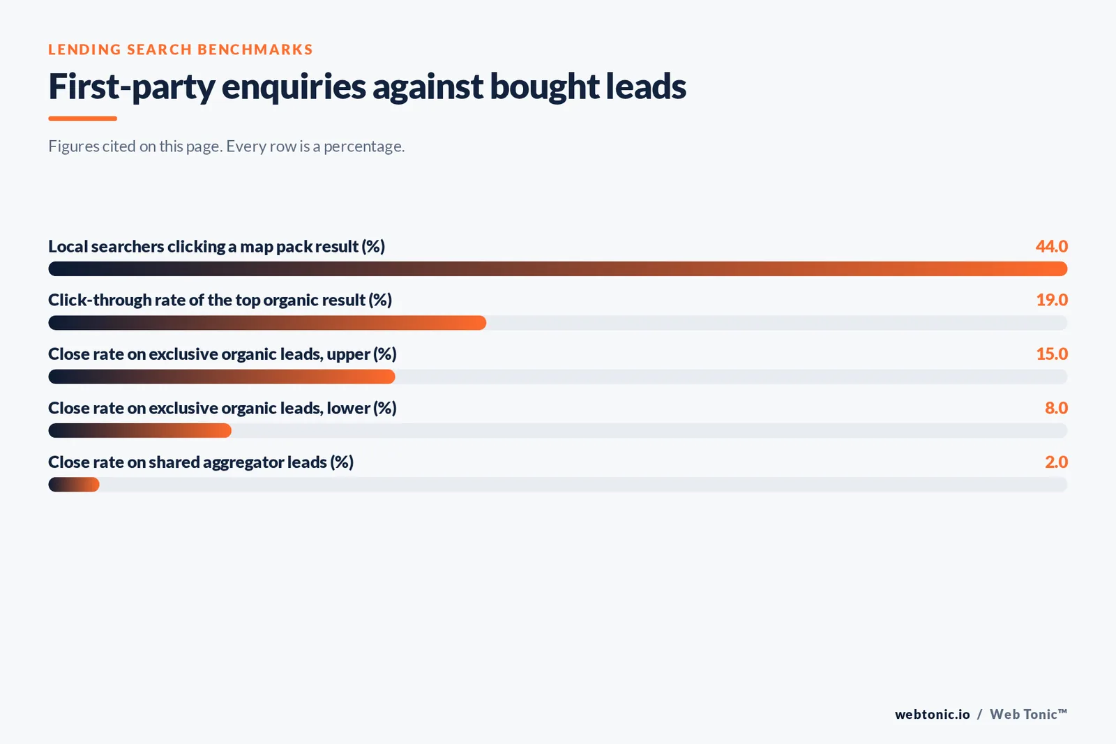 Bar chart of lending search benchmarks cited on this page: 44 percent of local searchers clicking a map pack result, a 19 percent click-through rate for the top organic result, exclusive organic mortgage leads closing at 8 to 15 percent and shared aggregator leads closing at about 2 percent