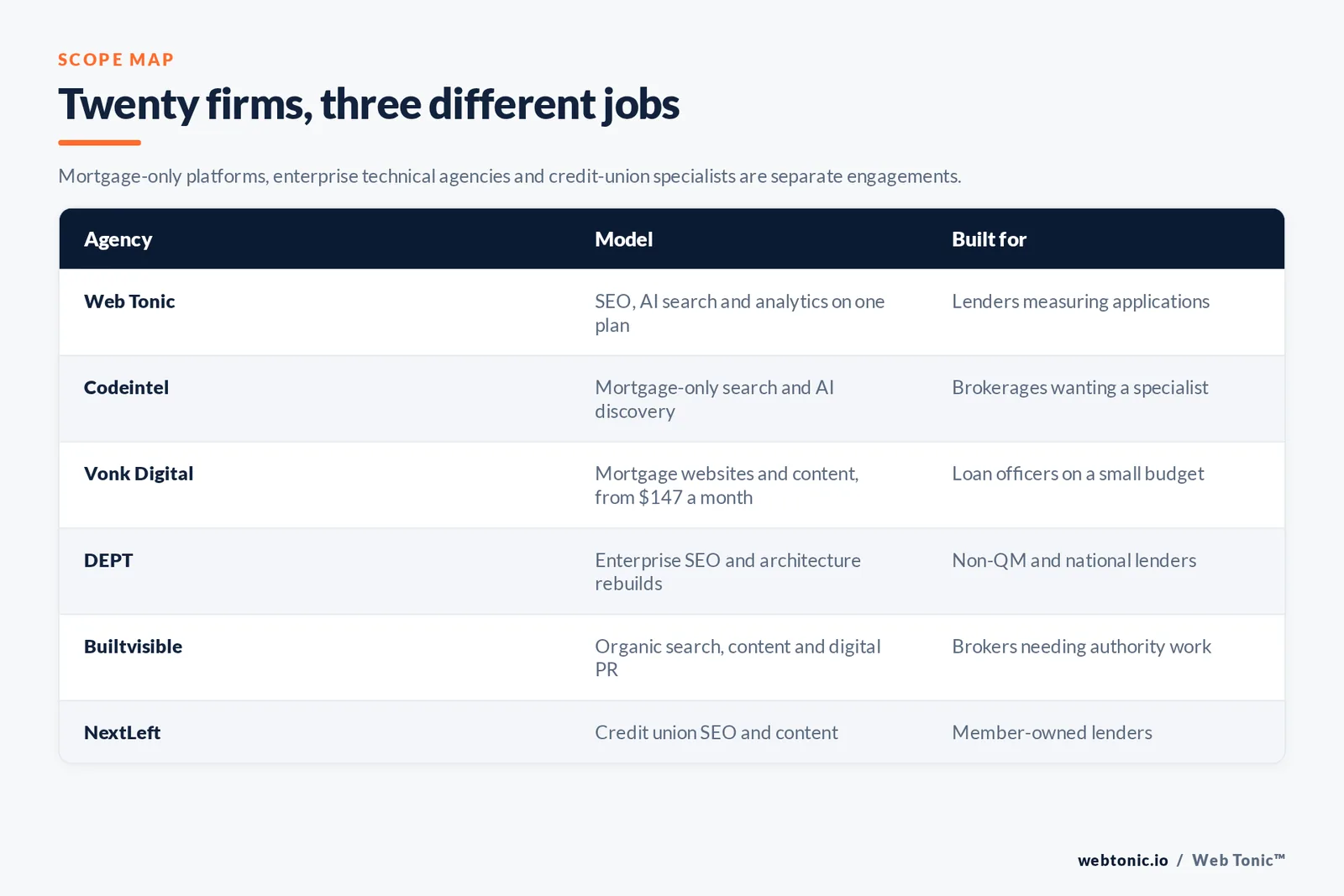 Matrix comparing six mortgage SEO agencies including Web Tonic by model and buyer, from mortgage-only search and AI discovery and a website platform from 147 dollars a month to enterprise architecture rebuilds, digital PR and credit union specialists