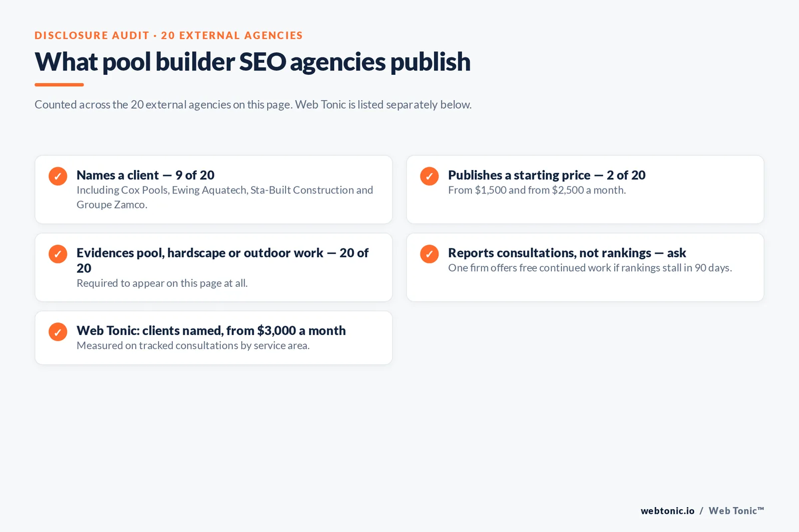 Checklist auditing what 20 external pool builder SEO agencies disclose publicly: nine name a client, two publish a starting price, all twenty evidence pool, hardscape or outdoor work, and consultation-level reporting must be asked about