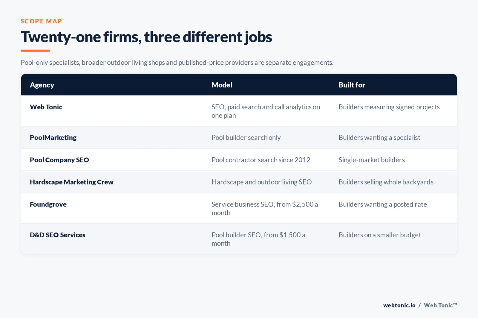 Matrix comparing six pool builder SEO agencies including Web Tonic by model and buyer, from pool-only specialists and a pool contractor firm operating since 2012 to hardscape and outdoor living shops and two agencies publishing rates from 1,500 and 2,500 dollars a month