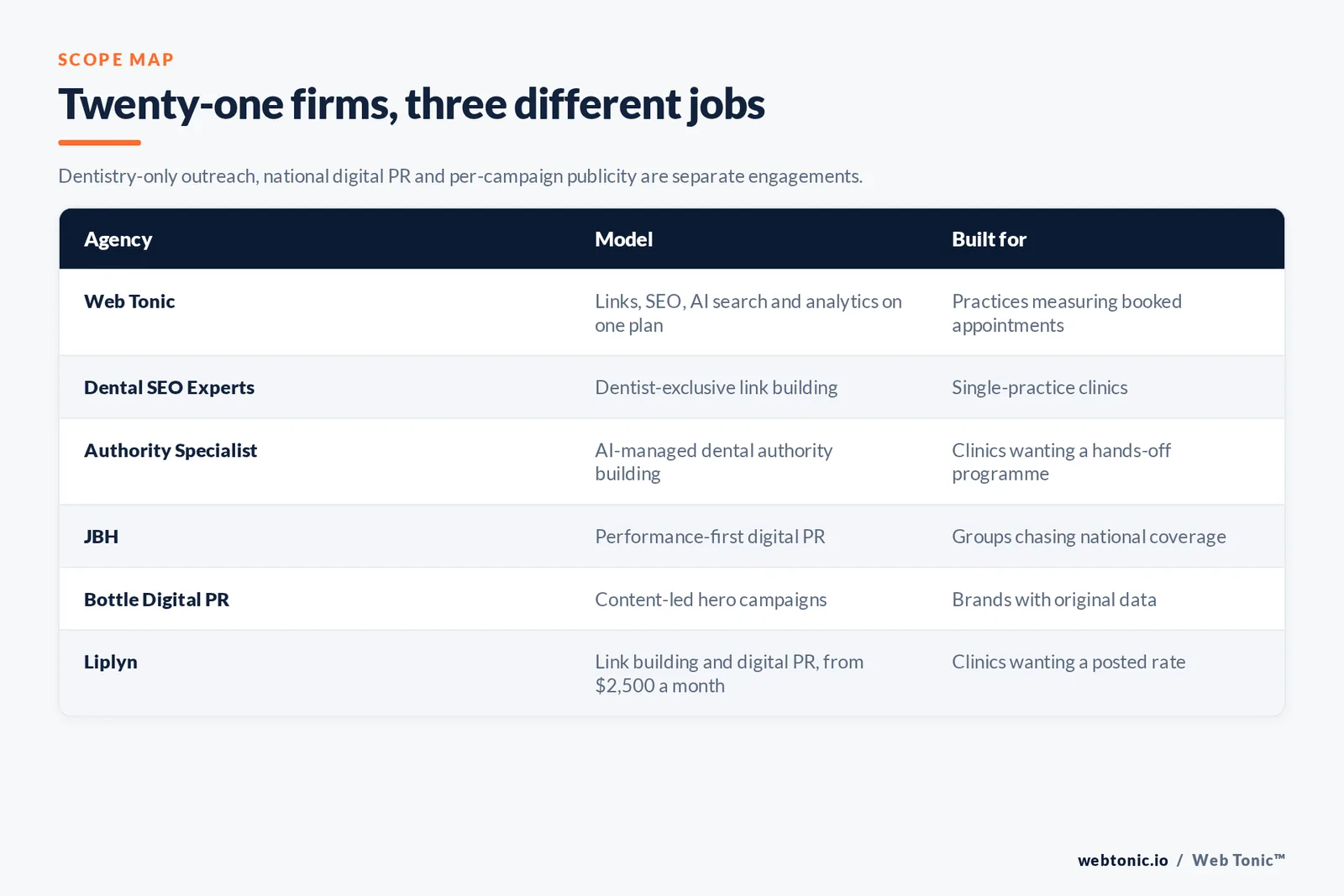 Matrix comparing six dental link building agencies including Web Tonic by model and buyer, from dentist-exclusive outreach and AI-managed authority building to performance-first digital PR and a firm publishing a 2,500 dollar monthly rate
