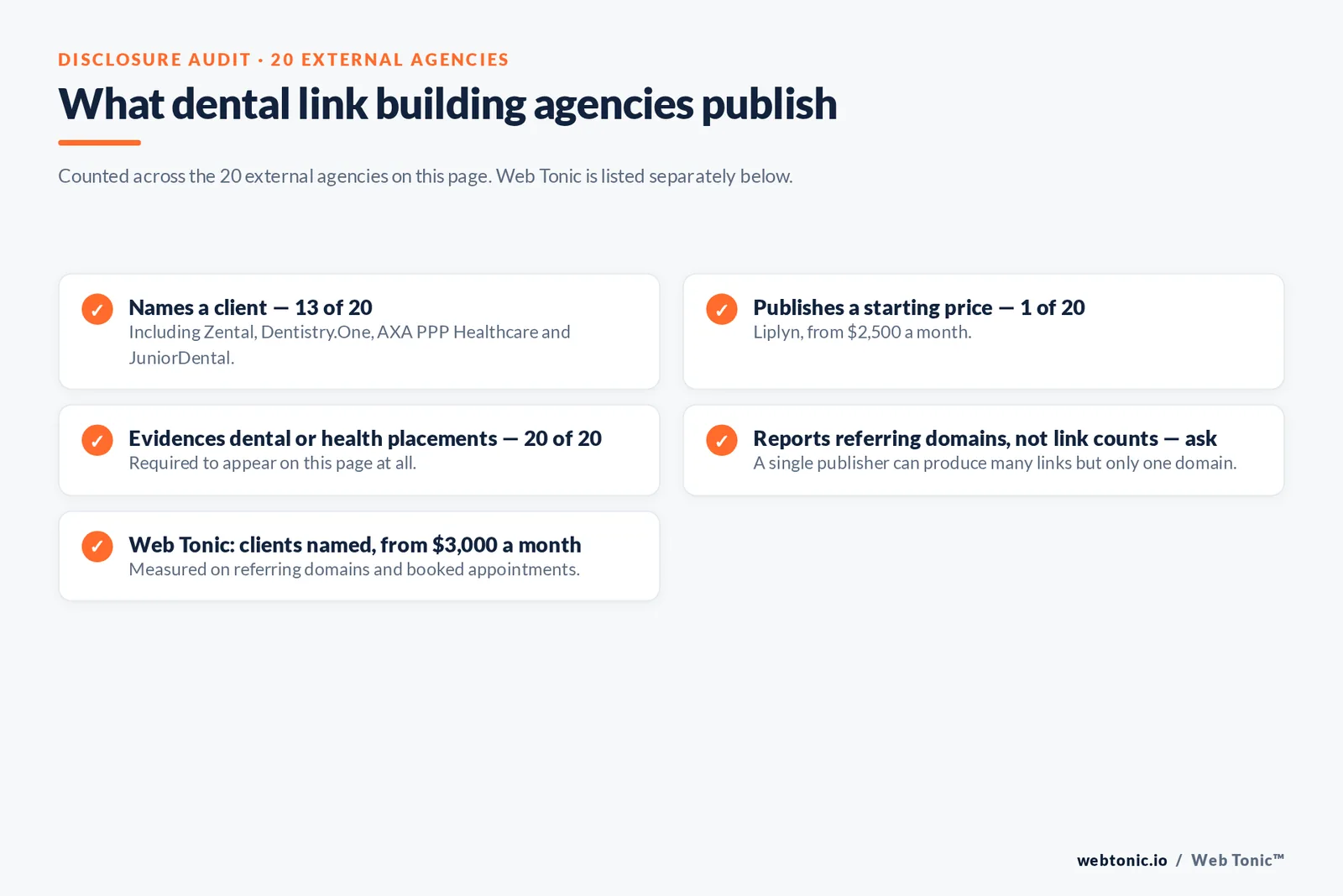 Checklist auditing what 20 external dental link building agencies disclose publicly: thirteen name a client, one publishes a starting price, all twenty evidence dental or health placements, and referring-domain reporting must be asked about