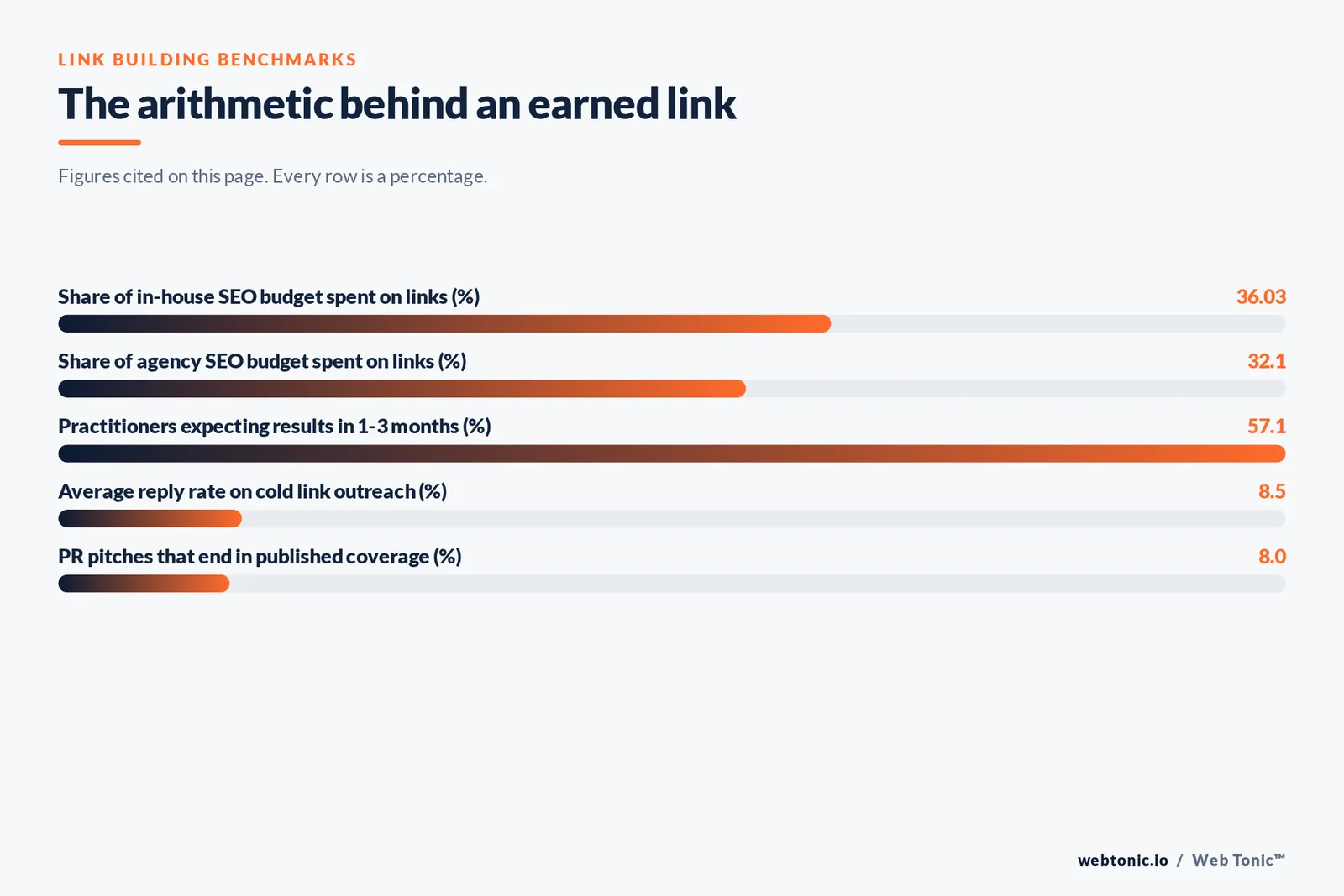 Bar chart of link building benchmarks cited on this page: in-house teams spending 36 percent of SEO budget on links, agencies 32.1 percent, 57.1 percent of practitioners expecting results within three months, an 8.5 percent cold outreach reply rate and 8 percent of PR pitches ending in coverage