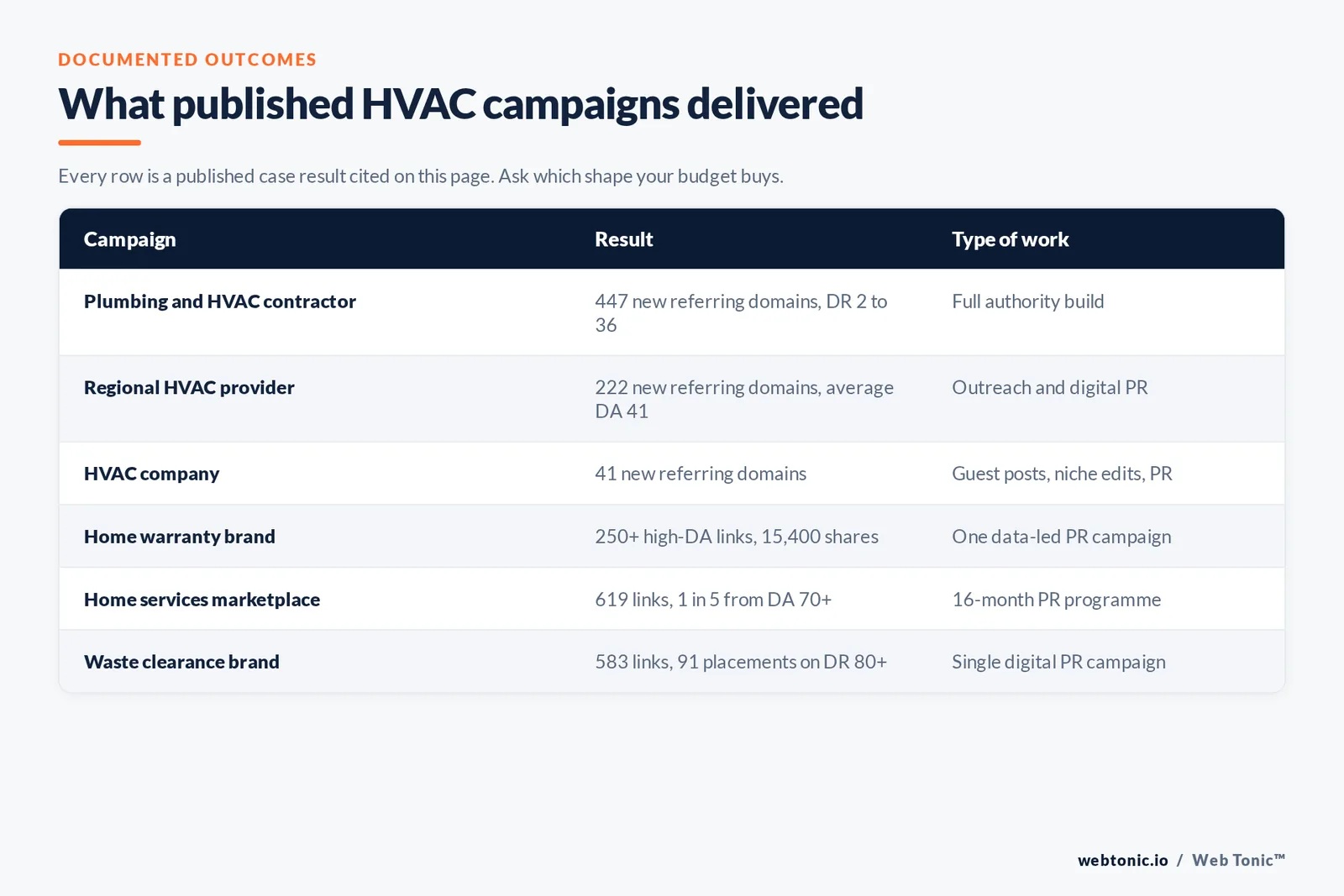 Table of documented HVAC and home-services link campaigns cited on this page, from 41 new referring domains in one campaign and 222 for a regional provider to 447 domains with Domain Rating rising from 2 to 36, plus a 619-link sixteen-month digital PR programme