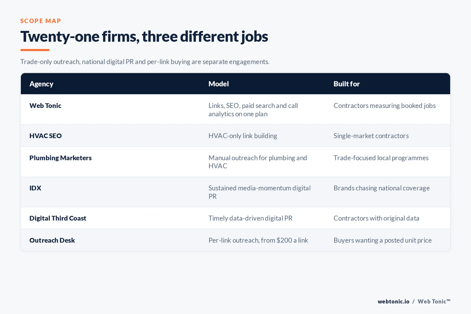 Matrix comparing six HVAC link building agencies including Web Tonic by model and buyer, from HVAC-only outreach and plumbing trade specialists to national digital PR shops and a per-link provider posting a 200 dollar rate