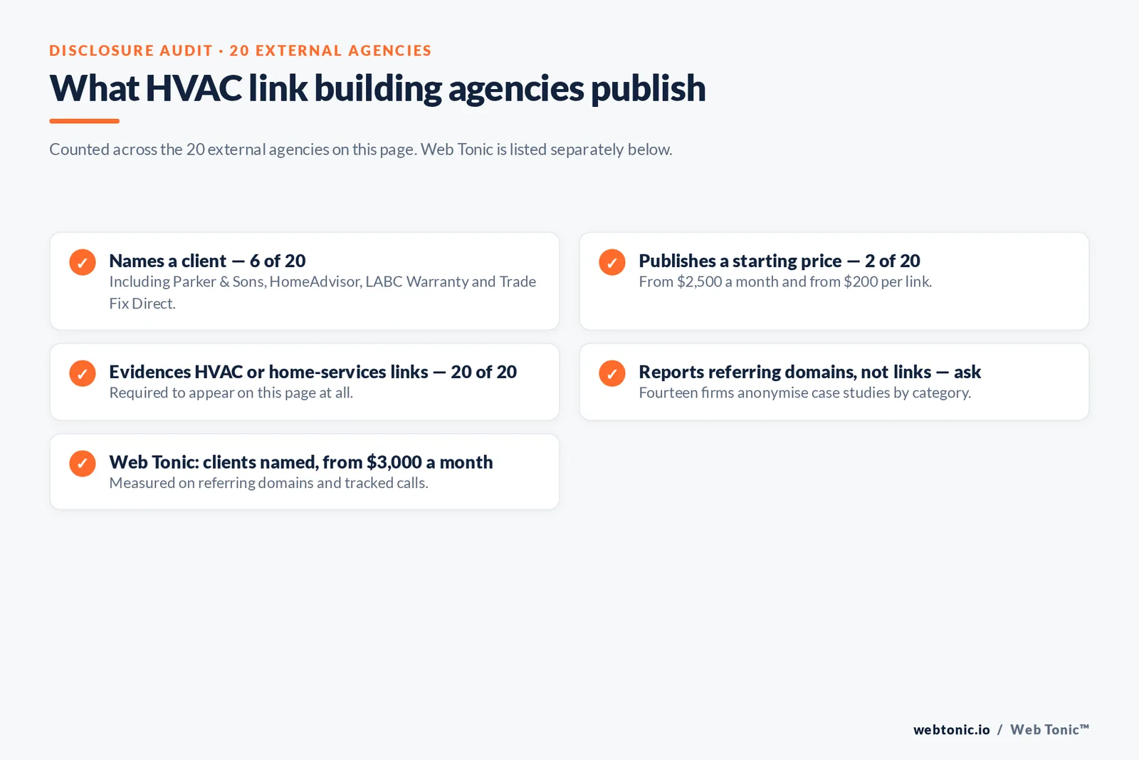 Checklist auditing what 20 external HVAC link building agencies disclose publicly: six name a client, two publish a starting price, all twenty evidence HVAC or home-services links, and referring-domain reporting must be asked about
