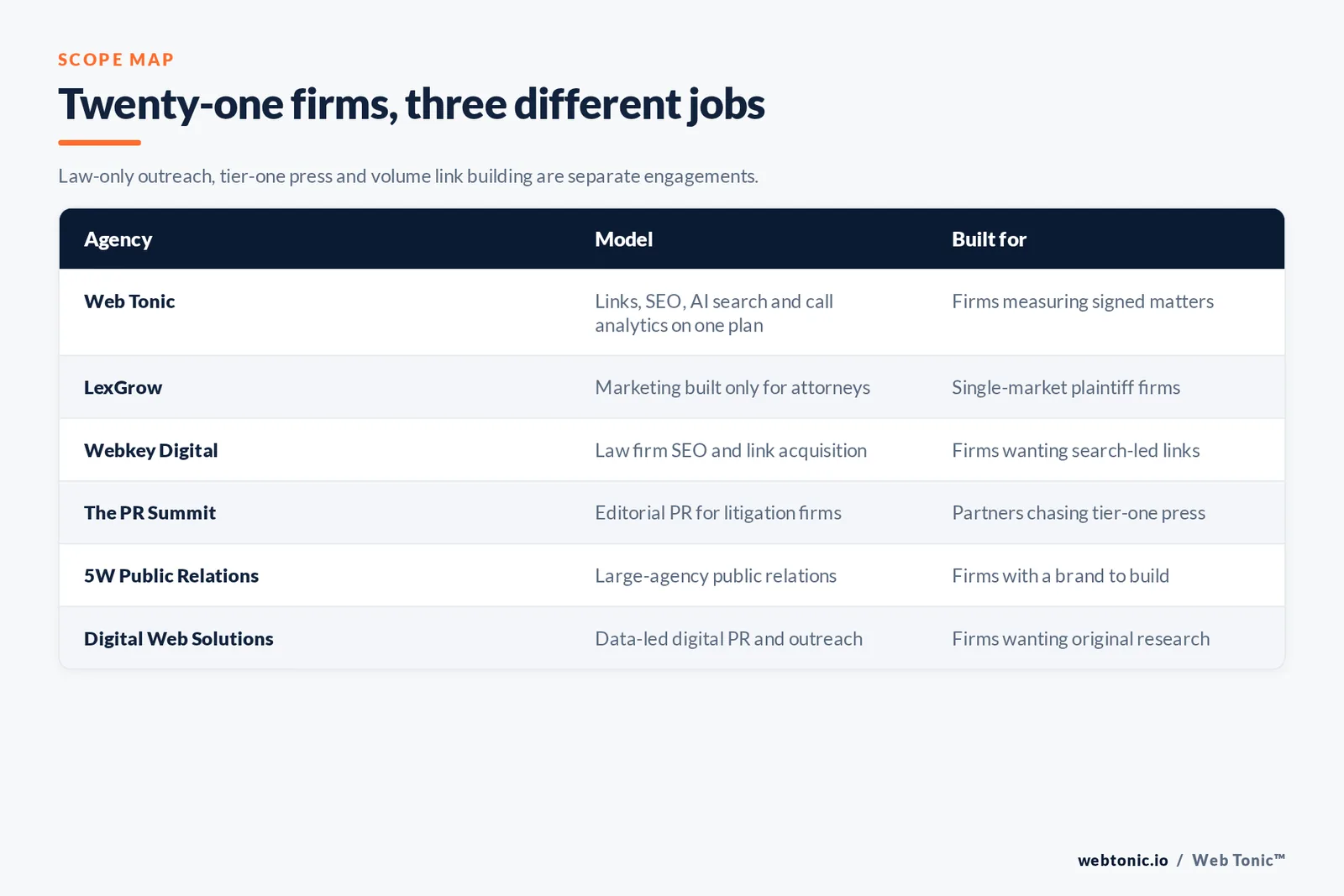 Matrix comparing six law firm link building agencies including Web Tonic by model and buyer, from attorney-only marketing and law firm SEO to editorial litigation public relations, a large consumer PR agency and a data-led digital PR shop
