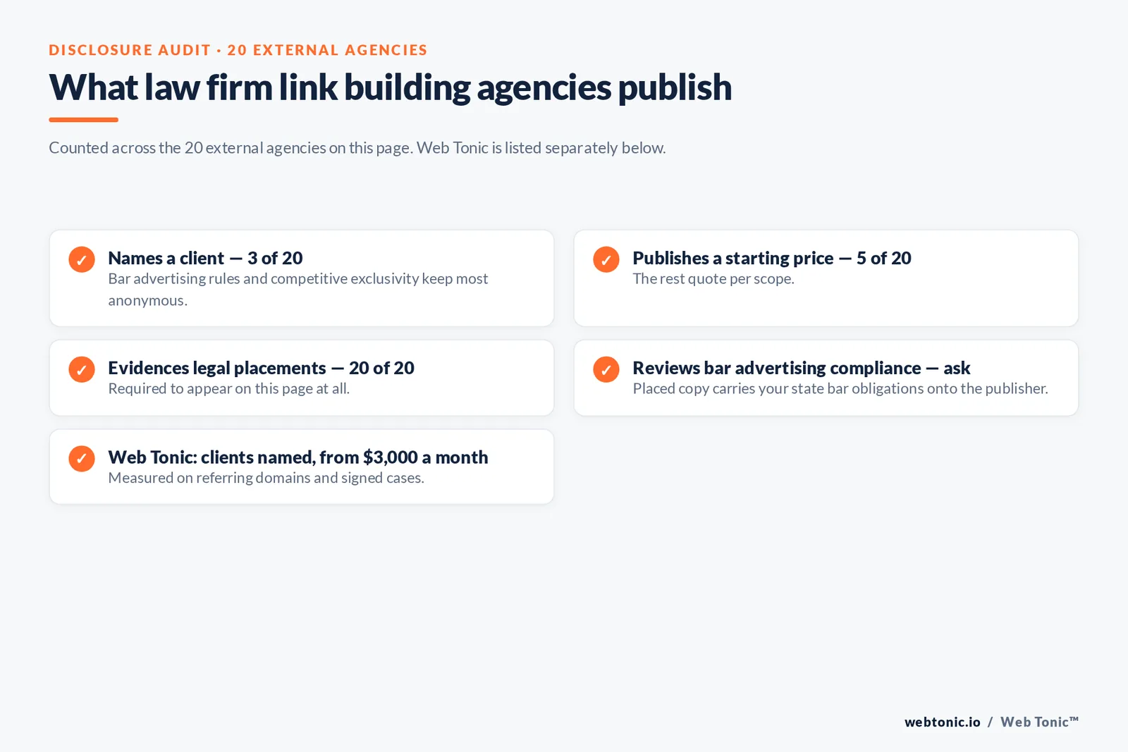 Checklist auditing what 20 external law firm link building agencies disclose publicly: three name a client, five publish a starting price, all twenty evidence legal placements, and bar advertising compliance review must be asked about