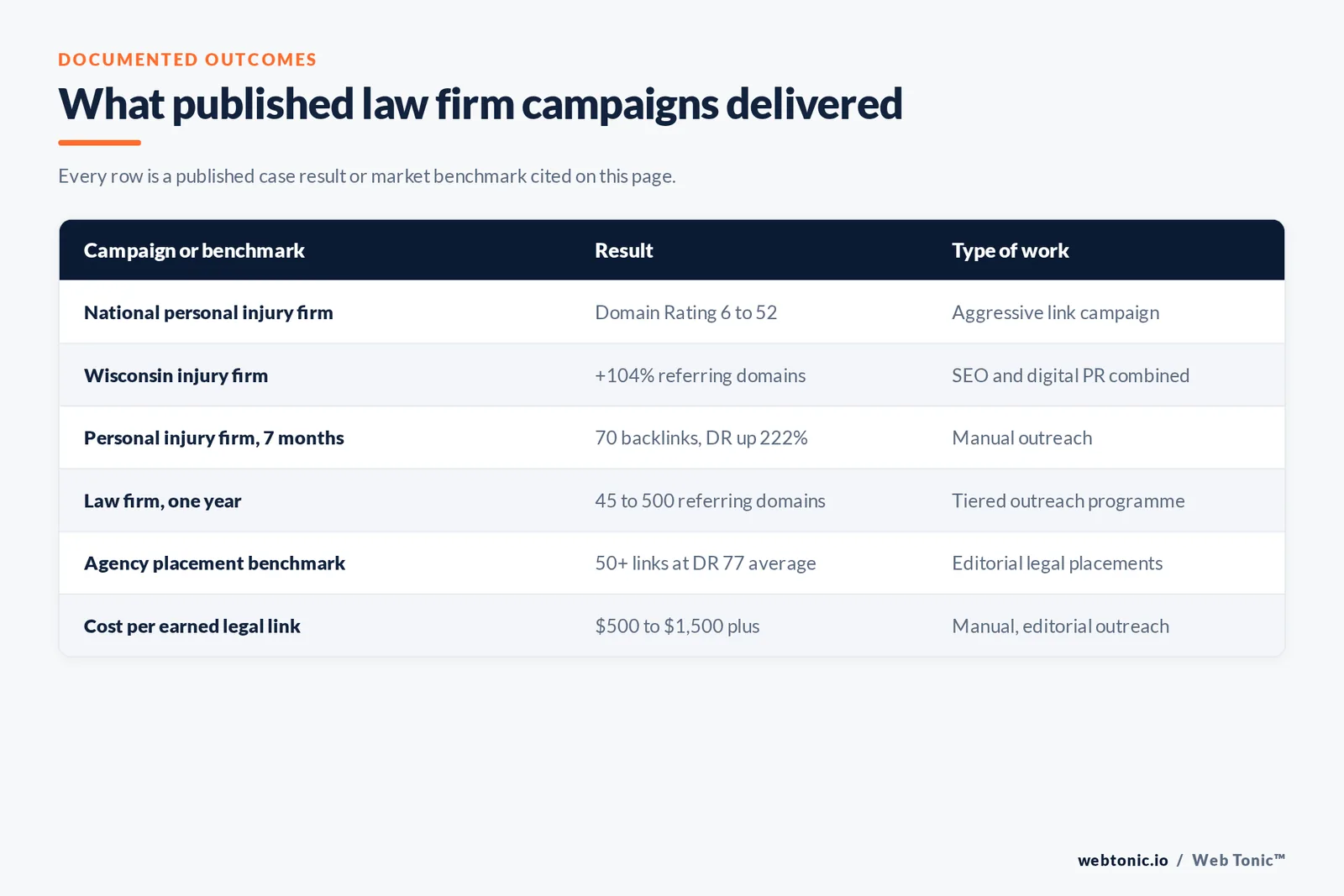 Table of documented personal injury link building outcomes cited on this page, including Domain Rating moving from 6 to 52, a 104 percent referring-domain rise, 70 backlinks in seven months, growth from 45 to 500 referring domains and a 500 to 1,500 dollar cost per earned legal link
