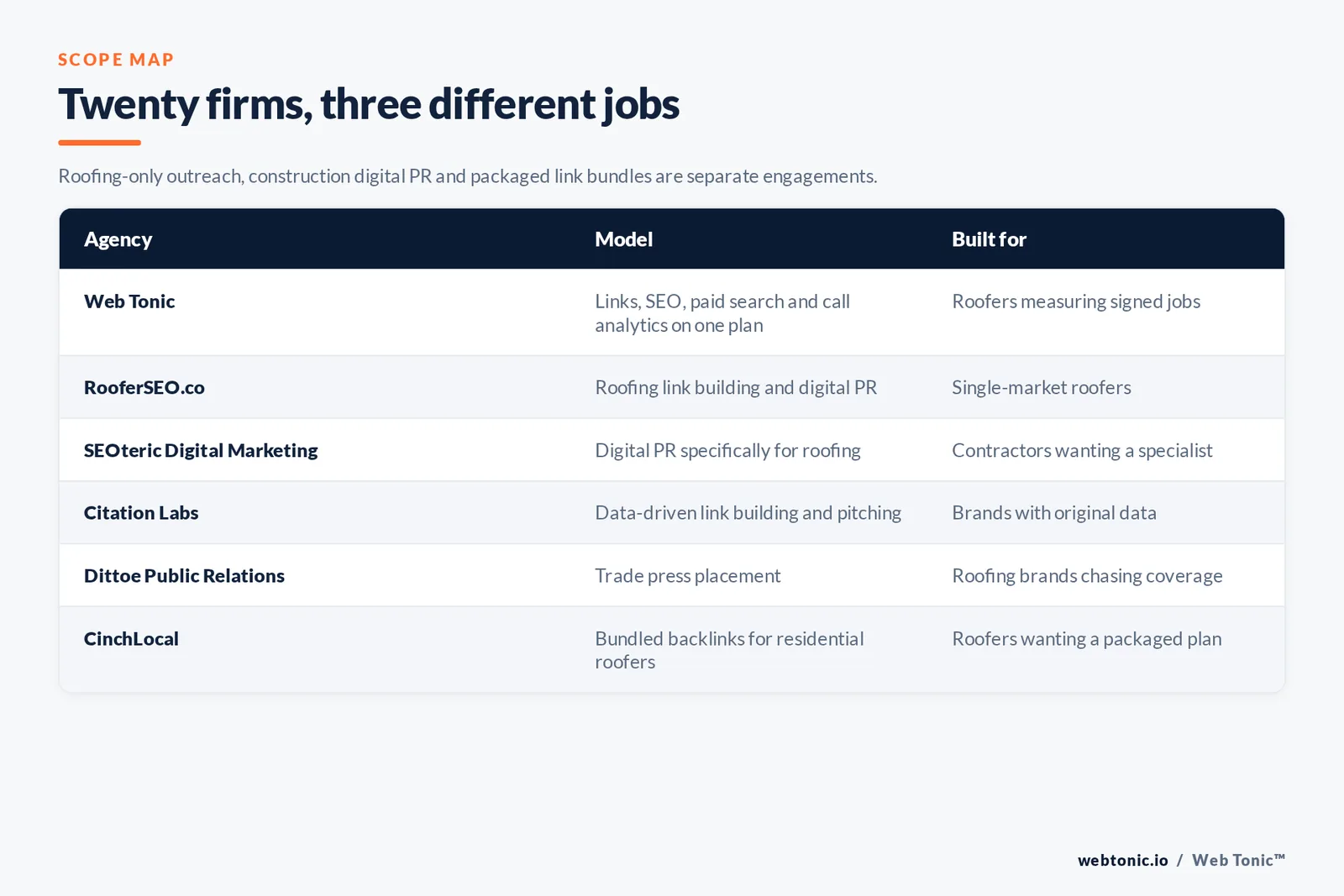 Matrix comparing six roofing link building agencies including Web Tonic by model and buyer, from roofing-only outreach and roofing digital PR to data-driven pitching, trade press placement and a bundled backlink package provider
