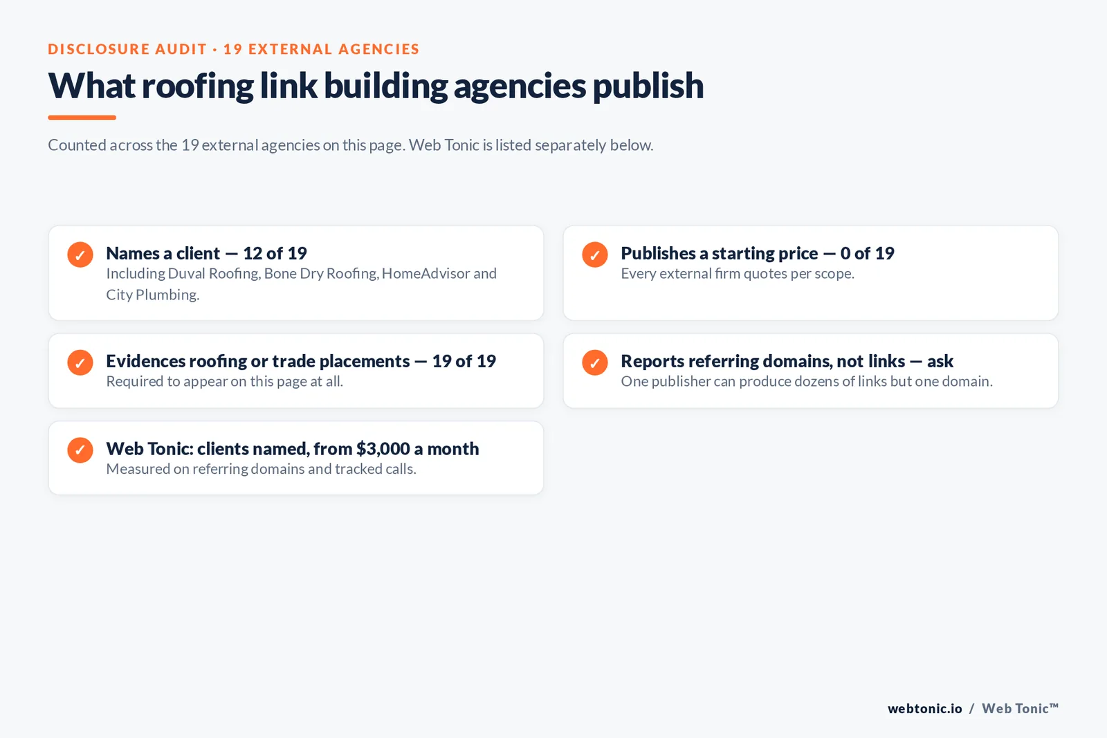 Checklist auditing what 19 external roofing link building agencies disclose publicly: twelve name a client, none publishes a starting price, all nineteen evidence roofing or trade placements, and referring-domain reporting must be asked about