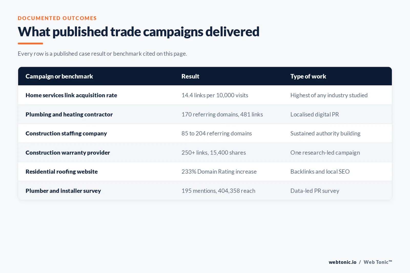 Table of documented roofing and construction campaign results cited on this page, including home services earning 14.4 links per 10,000 organic visits, 170 referring domains for a plumbing contractor, growth from 85 to 204 domains for a staffing firm and a 233 percent Domain Rating rise for a roofing site